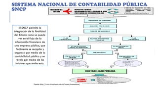 SISTEMA NACIONAL DE CONTABILIDAD PÚBLICA
SNCP
El SNCP permite la
integración de la finalidad
del Estado como se puede
ver en el flujo de la
información financiera de
una empresa pública, que
finalmente se recopila y
organiza por medio de la
contabilidad pública y se
revela por medio de los
informes que emite esta.
Fuente: http://www.virtual.unal.edu.co/cursos/economicas/
 