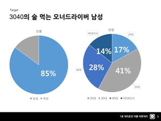 1등 대리운전 어플 버튼대리 3
20대
30대
40대
50대이사
연령
20대 30대 40대 50대이사
3040의 술 먹는 오너드라이버 남성
Target
성별
남성 여성
85% 41%28%
14% 17%
 
