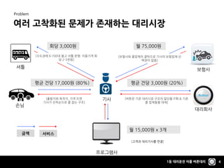 1등 대리운전 어플 버튼대리 4
여러 고착화된 문제가 존재하는 대리시장
Problem
월 75,000원
평균 건당 17,000원 (80%) 평균 건당 3,000원 (20%)
월 15,000원 x 3개
[출발지와 목적지, 가격 뜨면
기사가 선착순으로 콜 잡는 구조]
[고객과 대리기사를 연결]
[버튼은 기존 대리시장 구조의 앞단을 IT화 & 기존
콜 업체들을 대체]
금액 서비스
보험사
기사
손님
프로그램사
셔틀
대리회사
[보험사와 콜업체의 결탁으로 기사의 보험업체 선
택권이 없음]
회당 3,000원
[수도권에 6-700대 봉고 셔틀 운행. 이용가격 회
당 2-3천원]
 