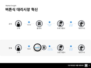 1등 대리운전 어플 버튼대리 5
대리기사
과거
콜센타고객
주문전화 주문 정보
입력
스마트폰
콜 배포
프로그램사
1 2 3
대리기사
현재
고객
어플접수 주문 정보
반자동 입력
스마트폰
콜 배포
프로그램사
1 2 3
버튼식 대리시장 혁신
Market Insight
 