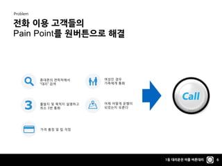 1등 대리운전 어플 버튼대리 6
전화 이용 고객들의
Pain Point를 원버튼으로 해결
Problem
휴대폰의 연락처에서
“대리” 검색
출발지 및 목적지 설명하고
최소 3번 통화
여성인 경우
가족에게 통화
어제 어떻게 운행이
되었는지 모른다
가격 흥정 및 팁 걱정
 