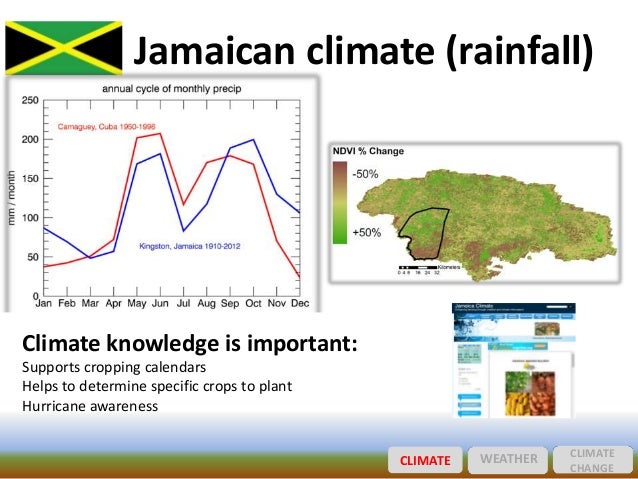 Jamaica Weather Chart