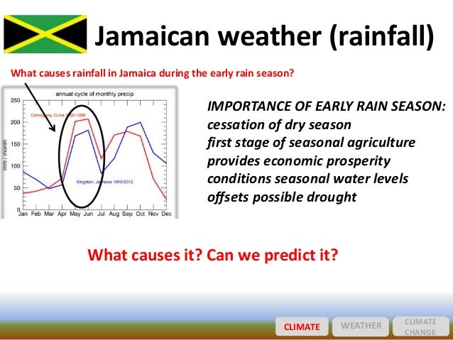 Jamaica Weather Chart