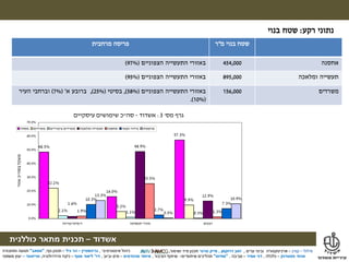 ‫מילול‬–‫קורן‬–‫ערים‬ ‫ובינוי‬ ‫ארכיטקטורה‬,‫דרוקמן‬ ‫זאב‬,‫טרנר‬ ‫מייק‬‫ושימור‬ ‫פיזי‬ ‫תכנון‬,
‫אשדוד‬–‫תכנית‬‫מתאר‬‫כוללנית‬
‫אינטגרטיבי‬ ‫ניהול‬,‫גרינשטיין‬–‫גיל‬ ‫הר‬–‫נוף‬ ‫תכנון‬,"‫אמאב‬"‫ותחבורה‬ ‫תנועה‬
‫פסטרנק‬ ‫אהוד‬–‫כלכלה‬,‫אמיר‬ ‫דני‬–‫סביבה‬,"‫מודוס‬"‫תהליכים‬‫שיתופיים‬–‫הציבור‬ ‫שיתוף‬,‫מהנדסים‬ ‫איחוד‬–‫וביוב‬ ‫מים‬,‫דר‬'‫אסף‬ ‫ליאור‬–‫והידרולוגיה‬ ‫ניקוז‬,‫טוייסטר‬–‫משפטי‬ ‫יעוץ‬
‫מילול‬–‫קורן‬–‫ערים‬ ‫ובינוי‬ ‫ארכיטקטורה‬,‫דרוקמן‬ ‫זאב‬,‫טרנר‬ ‫מייק‬‫ושימור‬ ‫פיזי‬ ‫תכנון‬,
‫אשדוד‬–‫תכנית‬‫מתאר‬‫כוללנית‬
‫אינטגרטיבי‬ ‫ניהול‬,‫גרינשטיין‬–‫גיל‬ ‫הר‬–‫נוף‬ ‫תכנון‬,"‫אמאב‬"‫ותחבורה‬ ‫תנועה‬
‫פסטרנק‬ ‫אהוד‬–‫כלכלה‬,‫אמיר‬ ‫דני‬–‫סביבה‬,"‫מודוס‬"‫תהליכים‬‫שיתופיים‬–‫הציבור‬ ‫שיתוף‬,‫מהנדסים‬ ‫איחוד‬–‫וביוב‬ ‫מים‬,‫דר‬'‫אסף‬ ‫ליאור‬–‫והידרולוגיה‬ ‫ניקוז‬,‫טוייסטר‬–‫משפטי‬ ‫יעוץ‬
‫רקע‬ ‫נתוני‬:‫בנוי‬ ‫שטח‬
‫מ‬ ‫בנוי‬ ‫שטח‬"‫ר‬‫מרחבית‬ ‫פריסה‬
‫אחסנה‬454,000‫הצפוניים‬ ‫התעשייה‬ ‫באזורי‬(97%)
‫ומלאכה‬ ‫תעשייה‬895,000‫הצפוניים‬ ‫התעשייה‬ ‫באזורי‬(95%)
‫משרדים‬156,000‫הצפוניים‬ ‫התעשייה‬ ‫באזורי‬(58%),‫בסיטי‬(25%),‫א‬ ‫ברובע‬'(7%)‫העיר‬ ‫וברחבי‬
(10%.)
‫עיסקיים‬ ‫שימושים‬ ‫סה"כ‬ - ‫אשדוד‬ :3 '‫מס‬ ‫גרף‬
48.5%
16.0%
57.3%
22.2%
5.2%
9.9%
2.1% 1.1% 0.3%
48.9%
12.9%
1.9%
25.5%
1.3%
10.3%
2.7%
7.3%
13.3%
0.5%
10.9%
1.6%
0.0%
10.0%
20.0%
30.0%
40.0%
50.0%
60.0%
70.0%
‫ד/סיטי/מרינה‬ ‫תעסוקה‬ ‫אזורי‬ ‫רבעים‬
‫אזור‬‫בסה"כ‬‫משקל‬
‫מסחר‬ ‫משרדים‬ ‫ציבוריים‬ ‫משרדים‬ ‫ומלאכה‬ ‫תעשייה‬ ‫אחסנה‬ ‫ופנאי‬ ‫בידור‬ ‫מרפאות‬
 