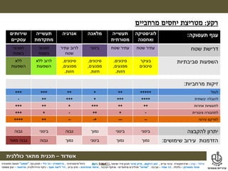 ‫מילול‬–‫קורן‬–‫ערים‬ ‫ובינוי‬ ‫ארכיטקטורה‬,‫דרוקמן‬ ‫זאב‬,‫טרנר‬ ‫מייק‬‫ושימור‬ ‫פיזי‬ ‫תכנון‬,
‫אשדוד‬–‫תכנית‬‫מתאר‬‫כוללנית‬
‫אינטגרטיבי‬ ‫ניהול‬,‫גרינשטיין‬–‫גיל‬ ‫הר‬–‫נוף‬ ‫תכנון‬,"‫אמאב‬"‫ותחבורה‬ ‫תנועה‬
‫פסטרנק‬ ‫אהוד‬–‫כלכלה‬,‫אמיר‬ ‫דני‬–‫סביבה‬,"‫מודוס‬"‫תהליכים‬‫שיתופיים‬–‫הציבור‬ ‫שיתוף‬,‫מהנדסים‬ ‫איחוד‬–‫וביוב‬ ‫מים‬,‫דר‬'‫אסף‬ ‫ליאור‬–‫והידרולוגיה‬ ‫ניקוז‬,‫טוייסטר‬–‫משפטי‬ ‫יעוץ‬
‫מילול‬–‫קורן‬–‫ערים‬ ‫ובינוי‬ ‫ארכיטקטורה‬,‫דרוקמן‬ ‫זאב‬,‫טרנר‬ ‫מייק‬‫ושימור‬ ‫פיזי‬ ‫תכנון‬,
‫אשדוד‬–‫תכנית‬‫מתאר‬‫כוללנית‬
‫אינטגרטיבי‬ ‫ניהול‬,‫גרינשטיין‬–‫גיל‬ ‫הר‬–‫נוף‬ ‫תכנון‬,"‫אמאב‬"‫ותחבורה‬ ‫תנועה‬
‫פסטרנק‬ ‫אהוד‬–‫כלכלה‬,‫אמיר‬ ‫דני‬–‫סביבה‬,"‫מודוס‬"‫תהליכים‬‫שיתופיים‬–‫הציבור‬ ‫שיתוף‬,‫מהנדסים‬ ‫איחוד‬–‫וביוב‬ ‫מים‬,‫דר‬'‫אסף‬ ‫ליאור‬–‫והידרולוגיה‬ ‫ניקוז‬,‫טוייסטר‬–‫משפטי‬ ‫יעוץ‬
‫רקע‬:‫מרחביים‬ ‫יחסים‬ ‫מטריצת‬
‫ענף‬‫תעסוקה‬:‫לוגיסטיקה‬
‫ואחסנה‬
‫תעשייה‬
‫מסורתית‬
‫מלאכה‬‫אנרגיה‬‫תעשייה‬
‫מתקדמת‬
‫שירותים‬
‫עסקיים‬
‫שטח‬ ‫דרישת‬‫שטח‬ ‫עתיר‬‫שטח‬ ‫עתיר‬‫בינוני‬‫עתיר‬ ‫לרוב‬
‫שטח‬
‫חסכוני‬
‫בשטח‬
‫חסכוני‬
‫בשטח‬
‫סביבתיות‬ ‫השפעות‬‫בעיקר‬
‫סיכונים‬
‫סיכונים‬,
‫מפגעים‬,
‫חזות‬.
‫סיכונים‬,
‫מפגעים‬,
‫חזות‬.
‫סיכונים‬,
‫מפגעים‬,
‫חזות‬.
‫ללא‬ ‫לרוב‬
‫השפעות‬
‫ללא‬
‫השפעות‬
‫מרחביות‬ ‫זיקות‬:
‫לנמל‬++++++++++++++++
‫להובלה‬‫יבשתית‬+++++++++++++-
‫אחרות‬ ‫לתעשיות‬+++++++++++++
‫ציבורית‬ ‫לתחבורה‬-+++-++++
‫עירוני‬ ‫למרקם‬-----+---++++++
‫להקבצה‬ ‫יתרון‬‫בינוני‬‫בינוני‬‫נמוך‬‫גבוה‬‫בינוני‬‫גבוה‬
‫הזדמנות‬‫שימושים‬ ‫עירוב‬:‫נמוך‬‫נמוך‬‫בינוני‬‫נמוך‬‫גבוה‬‫מאוד‬ ‫גבוה‬
 