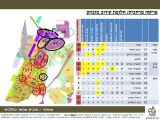‫מילול‬–‫קורן‬–‫ערים‬ ‫ובינוי‬ ‫ארכיטקטורה‬,‫דרוקמן‬ ‫זאב‬,‫טרנר‬ ‫מייק‬‫ושימור‬ ‫פיזי‬ ‫תכנון‬,
‫אשדוד‬–‫תכנית‬‫מתאר‬‫כוללנית‬
‫אינטגרטיבי‬ ‫ניהול‬,‫גרינשטיין‬–‫גיל‬ ‫הר‬–‫נוף‬ ‫תכנון‬,"‫אמאב‬"‫ותחבורה‬ ‫תנועה‬
‫פסטרנק‬ ‫אהוד‬–‫כלכלה‬,‫אמיר‬ ‫דני‬–‫סביבה‬,"‫מודוס‬"‫תהליכים‬‫שיתופיים‬–‫הציבור‬ ‫שיתוף‬,‫מהנדסים‬ ‫איחוד‬–‫וביוב‬ ‫מים‬,‫דר‬'‫אסף‬ ‫ליאור‬–‫והידרולוגיה‬ ‫ניקוז‬,‫טוייסטר‬–‫משפטי‬ ‫יעוץ‬
‫מילול‬–‫קורן‬–‫ערים‬ ‫ובינוי‬ ‫ארכיטקטורה‬,‫דרוקמן‬ ‫זאב‬,‫טרנר‬ ‫מייק‬‫ושימור‬ ‫פיזי‬ ‫תכנון‬,
‫אשדוד‬–‫תכנית‬‫מתאר‬‫כוללנית‬
‫אינטגרטיבי‬ ‫ניהול‬,‫גרינשטיין‬–‫גיל‬ ‫הר‬–‫נוף‬ ‫תכנון‬,"‫אמאב‬"‫ותחבורה‬ ‫תנועה‬
‫פסטרנק‬ ‫אהוד‬–‫כלכלה‬,‫אמיר‬ ‫דני‬–‫סביבה‬,"‫מודוס‬"‫תהליכים‬‫שיתופיים‬–‫הציבור‬ ‫שיתוף‬,‫מהנדסים‬ ‫איחוד‬–‫וביוב‬ ‫מים‬,‫דר‬'‫אסף‬ ‫ליאור‬–‫והידרולוגיה‬ ‫ניקוז‬,‫טוייסטר‬–‫משפטי‬ ‫יעוץ‬
‫לוגיסטיקה‬
‫אנרגיה‬‫ותשתית‬
‫תעשייה‬‫מסורתית‬
‫מלאכה‬
‫מתקדמת‬‫תעשייה‬
‫משרדים‬‫עסקיים‬
‫מסחר‬/‫בילוי‬
‫ציבור‬‫שירותי‬
‫מגורים‬/‫תיירות‬
‫דרוג‬‫שימושים‬‫עירוב‬
‫סיטי‬1‫סיטי‬----+++++2
‫שער‬
‫מזרח‬
21‫מיוחד‬ ‫רובע‬----++O++2
22‫רכבת‬+‫הייטק‬----++++-2
23‫אלתא‬----+----0
‫צפון‬
‫קרוב‬
31‫כבדה‬ ‫תעשייה‬OO+++++++2
32‫תעשייה‬‫קלה‬O-O++++++2
33‫סטאר‬‫סנטר‬---O-++O+1
‫צפון‬41‫ישן‬ ‫צפוני‬OOOO-----0
42‫נמל‬ ‫עורף‬+----+---0
43‫אנרגיה‬-+-------0
44‫חדש‬ ‫צפון‬OOO-O+---1
51‫הרצל‬‫רוגוזין‬----+++++2
52‫ירושלים‬ ‫בגין‬----+++++2
‫מרחבית‬ ‫פריסה‬:‫מובהק‬ ‫עירוב‬ ‫חלופת‬
1
21
22
23
31
32
33
41
42
43 44
51
52
 