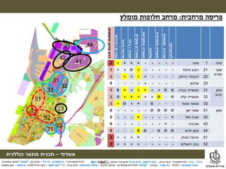‫מילול‬–‫קורן‬–‫ערים‬ ‫ובינוי‬ ‫ארכיטקטורה‬,‫דרוקמן‬ ‫זאב‬,‫טרנר‬ ‫מייק‬‫ושימור‬ ‫פיזי‬ ‫תכנון‬,
‫אשדוד‬–‫תכנית‬‫מתאר‬‫כוללנית‬
‫אינטגרטיבי‬ ‫ניהול‬,‫גרינשטיין‬–‫גיל‬ ‫הר‬–‫נוף‬ ‫תכנון‬,"‫אמאב‬"‫ותחבורה‬ ‫תנועה‬
‫פסטרנק‬ ‫אהוד‬–‫כלכלה‬,‫אמיר‬ ‫דני‬–‫סביבה‬,"‫מודוס‬"‫תהליכים‬‫שיתופיים‬–‫הציבור‬ ‫שיתוף‬,‫מהנדסים‬ ‫איחוד‬–‫וביוב‬ ‫מים‬,‫דר‬'‫אסף‬ ‫ליאור‬–‫והידרולוגיה‬ ‫ניקוז‬,‫טוייסטר‬–‫משפטי‬ ‫יעוץ‬
‫מילול‬–‫קורן‬–‫ערים‬ ‫ובינוי‬ ‫ארכיטקטורה‬,‫דרוקמן‬ ‫זאב‬,‫טרנר‬ ‫מייק‬‫ושימור‬ ‫פיזי‬ ‫תכנון‬,
‫אשדוד‬–‫תכנית‬‫מתאר‬‫כוללנית‬
‫אינטגרטיבי‬ ‫ניהול‬,‫גרינשטיין‬–‫גיל‬ ‫הר‬–‫נוף‬ ‫תכנון‬,"‫אמאב‬"‫ותחבורה‬ ‫תנועה‬
‫פסטרנק‬ ‫אהוד‬–‫כלכלה‬,‫אמיר‬ ‫דני‬–‫סביבה‬,"‫מודוס‬"‫תהליכים‬‫שיתופיים‬–‫הציבור‬ ‫שיתוף‬,‫מהנדסים‬ ‫איחוד‬–‫וביוב‬ ‫מים‬,‫דר‬'‫אסף‬ ‫ליאור‬–‫והידרולוגיה‬ ‫ניקוז‬,‫טוייסטר‬–‫משפטי‬ ‫יעוץ‬
‫לוגיסטיקה‬
‫אנרגיה‬‫ותשתית‬
‫תעשייה‬‫מסורתית‬
‫מלאכה‬
‫מתקדמת‬‫תעשייה‬
‫משרדים‬‫עסקיים‬
‫מסחר‬/‫בילוי‬
‫ציבור‬‫שירותי‬
‫מגורים‬/‫תיירות‬
‫דרוג‬‫שימושים‬‫עירוב‬
‫סיטי‬1‫סיטי‬-----++++2
‫שער‬
‫מזרח‬
21‫מיוחד‬ ‫רובע‬-----+O++1
22‫רכבת‬+‫הייטק‬----++++-1
23‫אלתא‬----+----0
‫צפון‬
‫קרוב‬
31‫כבדה‬ ‫תעשייה‬OO++++++01
32‫תעשייה‬‫קלה‬O-O+++++01
33‫סטאר‬‫סנטר‬---O-++O+1
‫צפון‬41‫ישן‬ ‫צפוני‬OOOO-----0
42‫נמל‬ ‫עורף‬+----+---0
43‫אנרגיה‬-+-------0
44‫חדש‬ ‫צפון‬OOO-O0---0
51‫הרצל‬‫רוגוזין‬-----++++2
52‫ירושלים‬ ‫בגין‬-----++++2
‫מרחבית‬ ‫פריסה‬:‫מומלץ‬ ‫חלופות‬ ‫מרחב‬
1
21
22
23
31
32
33
41
42
43 44
51
52
 