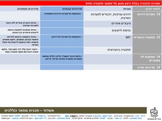 ‫מילול‬–‫קורן‬–‫ערים‬ ‫ובינוי‬ ‫ארכיטקטורה‬,‫דרוקמן‬ ‫זאב‬,‫טרנר‬ ‫מייק‬‫ושימור‬ ‫פיזי‬ ‫תכנון‬,
‫אשדוד‬–‫תכנית‬‫מתאר‬‫כוללנית‬
‫אינטגרטיבי‬ ‫ניהול‬,‫גרינשטיין‬–‫גיל‬ ‫הר‬–‫נוף‬ ‫תכנון‬,"‫אמאב‬"‫ותחבורה‬ ‫תנועה‬
‫פסטרנק‬ ‫אהוד‬–‫כלכלה‬,‫אמיר‬ ‫דני‬–‫סביבה‬,"‫מודוס‬"‫תהליכים‬‫שיתופיים‬–‫הציבור‬ ‫שיתוף‬,‫מהנדסים‬ ‫איחוד‬–‫וביוב‬ ‫מים‬,‫דר‬'‫אסף‬ ‫ליאור‬–‫והידרולוגיה‬ ‫ניקוז‬,‫טוייסטר‬–‫משפטי‬ ‫יעוץ‬
‫חלופות‬ ‫לבחינת‬ ‫מרכזיות‬ ‫תכנון‬ ‫סוגיות‬
‫מילול‬–‫קורן‬–‫ערים‬ ‫ובינוי‬ ‫ארכיטקטורה‬,‫דרוקמן‬ ‫זאב‬,‫טרנר‬ ‫מייק‬‫ושימור‬ ‫פיזי‬ ‫תכנון‬,
‫אשדוד‬–‫תכנית‬‫מתאר‬‫כוללנית‬
‫אינטגרטיבי‬ ‫ניהול‬,‫גרינשטיין‬–‫גיל‬ ‫הר‬–‫נוף‬ ‫תכנון‬,"‫אמאב‬"‫ותחבורה‬ ‫תנועה‬
‫פסטרנק‬ ‫אהוד‬–‫כלכלה‬,‫אמיר‬ ‫דני‬–‫סביבה‬,"‫מודוס‬"‫תהליכים‬‫שיתופיים‬–‫הציבור‬ ‫שיתוף‬,‫מהנדסים‬ ‫איחוד‬–‫וביוב‬ ‫מים‬,‫דר‬'‫אסף‬ ‫ליאור‬–‫והידרולוגיה‬ ‫ניקוז‬,‫טוייסטר‬–‫משפטי‬ ‫יעוץ‬
‫מערכת‬‫נוחים‬ ‫תחבורה‬ ‫אמצעי‬ ‫של‬ ‫מגוון‬ ‫היצע‬ ‫בעלת‬ ‫תחבורה‬
‫משתנים‬ ‫מרכיבים‬ ‫קבועים‬ ‫מרכיבים‬ ‫סוגיות‬ ‫תכנון‬ ‫תחומי‬
-‫הדרכים‬ ‫מערכת‬ ‫על‬ ‫התבססות‬‫המאושרת‬. ‫עורקיות‬ ‫דרכים‬,‫למערכת‬ ‫חיבורים‬
‫הארצית‬.
12.‫מערכת‬‫דרכים‬
-‫חיבור‬ ‫ללא‬ ‫אזוריים‬ ‫חיבורים‬ ‫בחינת‬
‫הארצית‬ ‫למערכת‬.
‫אזוריים‬ ‫חיבורים‬
-‫כניסות‬ ‫לתוספת‬ ‫אפשרות‬ ‫בחינת‬
‫רובעים‬ ‫בין‬ ‫וחיבורים‬ ‫לרובעים‬.
‫כניסות‬‫לרובעים‬
-‫בהתאם‬ ‫התאמות‬ ‫בחינת‬‫לפריסת‬
‫המוצעים‬ ‫הקרקע‬ ‫שימושי‬.‫מסופים‬ ‫מיקום‬
‫השלד‬ ‫של‬ ‫לדגשים‬ ‫בהתאם‬ ‫רשת‬ ‫והתווית‬
‫העירוני‬
-‫הירוק‬ ‫הגל‬ ‫מערכת‬ ‫על‬ ‫התבססות‬. BRT 13.‫תחבורה‬‫ציבורית‬
-‫העיר‬ ‫צפון‬ ‫דרך‬ ‫קלה‬ ‫רכבת‬ ‫חיבור‬.‫מיקום‬
‫ו‬ ‫רכבת‬ ‫תחנת‬/‫צפוני‬ ‫תחבורה‬ ‫מסוף‬ ‫או‬
‫בינעירונית‬ ‫תחבורה‬
-‫ושימוש‬ ‫רגלית‬ ‫הליכה‬ ‫המעודד‬ ‫עירוני‬ ‫פיתוח‬
‫בריאה‬ ‫עיר‬ ‫של‬ ‫תפיסה‬ ‫במסגרת‬ ‫באופניים‬.
14.‫לא‬ ‫אמצעים‬
‫מוטוריים‬
15.‫חנייה‬ ‫מדיניות‬
 