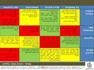 ‫מילול‬–‫קורן‬–‫ערים‬ ‫ובינוי‬ ‫ארכיטקטורה‬,‫דרוקמן‬ ‫זאב‬,‫טרנר‬ ‫מייק‬‫ושימור‬ ‫פיזי‬ ‫תכנון‬,
‫אשדוד‬–‫תכנית‬‫מתאר‬‫כוללנית‬
‫אינטגרטיבי‬ ‫ניהול‬,‫גרינשטיין‬–‫גיל‬ ‫הר‬–‫נוף‬ ‫תכנון‬,"‫אמאב‬"‫ותחבורה‬ ‫תנועה‬
‫פסטרנק‬ ‫אהוד‬–‫כלכלה‬,‫אמיר‬ ‫דני‬–‫סביבה‬,"‫מודוס‬"‫תהליכים‬‫שיתופיים‬–‫הציבור‬ ‫שיתוף‬,‫מהנדסים‬ ‫איחוד‬–‫וביוב‬ ‫מים‬,‫דר‬'‫אסף‬ ‫ליאור‬–‫והידרולוגיה‬ ‫ניקוז‬,‫טוייסטר‬–‫משפטי‬ ‫יעוץ‬
‫מילול‬–‫קורן‬–‫ערים‬ ‫ובינוי‬ ‫ארכיטקטורה‬,‫דרוקמן‬ ‫זאב‬,‫טרנר‬ ‫מייק‬‫ושימור‬ ‫פיזי‬ ‫תכנון‬,
‫אשדוד‬–‫תכנית‬‫מתאר‬‫כוללנית‬
‫אינטגרטיבי‬ ‫ניהול‬,‫גרינשטיין‬–‫גיל‬ ‫הר‬–‫נוף‬ ‫תכנון‬,"‫אמאב‬"‫ותחבורה‬ ‫תנועה‬
‫פסטרנק‬ ‫אהוד‬–‫כלכלה‬,‫אמיר‬ ‫דני‬–‫סביבה‬,"‫מודוס‬"‫תהליכים‬‫שיתופיים‬–‫הציבור‬ ‫שיתוף‬,‫מהנדסים‬ ‫איחוד‬–‫וביוב‬ ‫מים‬,‫דר‬'‫אסף‬ ‫ליאור‬–‫והידרולוגיה‬ ‫ניקוז‬,‫טוייסטר‬–‫משפטי‬ ‫יעוץ‬
‫קומפקטית‬ ‫עיר‬‫מרכזית‬ ‫שדירה‬‫פיתוח‬ ‫רצועות‬‫הזדמנויות‬ ‫רשת‬
‫תחבורה‬
‫ציבורית‬
•BRT‫בשולי‬‫יים‬,‫בציר‬ ‫התמקדות‬
‫כציר‬ ‫הרצל‬‫תח‬"‫צ‬‫מרכזי‬,‫תוספת‬
‫בצירי‬ ‫בעיקר‬ ‫נדרשת‬ ‫שירות‬
‫רוחב‬
•‫הקיימת‬ ‫המרכזית‬ ‫התחנה‬
‫בשולי‬ ‫תחבורתי‬ ‫כמוקד‬ ‫מתעצמת‬
‫האזור‬
•‫הרכבת‬ ‫מתחנת‬ ‫יחסי‬ ‫ריחוק‬
•‫פיתוח‬‫לאורך‬‫ציר‬BRT‫בגין‬‫ופישוט‬
‫מערכת‬‫התח‬"‫צ‬
•‫שני‬‫מוקדי‬‫תח‬"‫צ‬-‫התחנה‬
‫המרכזית‬‫במערב‬‫ותחנת‬‫הרכבת‬
‫במזרח‬.
•‫אפשרות‬‫לפיתוח‬‫מוטה‬‫תח‬"‫צ‬
‫בסביבת‬‫תחנת‬‫הרכבת‬‫ולאורך‬
‫הציר‬‫והגדלת‬‫השימוש‬‫בתח‬"‫צ‬
•‫יחסי‬ ‫ריחוק‬‫ה‬ ‫ממערכת‬-BRT,
‫כציר‬ ‫הרצל‬ ‫בציר‬ ‫התמקדות‬‫תח‬"‫צ‬
‫מרכזי‬
•‫רוחב‬ ‫צירי‬ ‫של‬ ‫תוספת‬ ‫נדרשת‬
‫ה‬ ‫למערכת‬-BRT
•‫חוסר‬‫ניצול‬‫של‬‫פוטנציאל‬
‫הפיתוח‬‫לאורך‬‫צירי‬‫ה‬-BRT
‫שעשוי‬‫להביא‬‫למעבר‬‫לתח‬"‫צ‬.
‫המשך‬‫עלייה‬‫במגמת‬‫השימוש‬
‫ברכב‬‫הפרטי‬.
•‫העדר‬‫הכוונה‬‫לפיתוח‬‫צפוי‬
‫לעודד‬‫פיתוח‬‫מוטה‬‫רכב‬‫פרטי‬
•‫פיזור‬‫הפיתוח‬‫עשוי‬‫להקשות‬‫על‬
‫ריכוז‬‫משאבים‬‫בתחום‬‫התח‬"‫צ‬
‫קשר‬
‫מטרופוליני‬
•‫מהכבישים‬ ‫יחסי‬ ‫ריחוק‬‫הארציים‬-
‫הצורך‬‫חסמים‬ ‫יוצר‬ ‫העיר‬ ‫בחציית‬
‫מרכז‬ ‫בין‬ ‫לקשר‬ ‫תחבורתיים‬
‫למרכז‬ ‫העיר‬‫המטרופוליני‬
•‫מצירי‬ ‫ריחוק‬‫תח‬"‫צ‬‫בינעירוני‬(‫בני‬
‫ברית‬)
‫סמיכות‬‫לכביש‬4‫ולמחלף‬‫עד‬‫הלום‬
‫מאפשר‬‫נגישות‬‫טובה‬‫למערכת‬
‫הארצית‬‫ולמרכז‬‫המטרופוליני‬‫הן‬
‫ברכב‬‫הפרטי‬‫והן‬‫ברכבת‬
‫מהכבישים‬ ‫יחסי‬ ‫ריחוק‬‫הארציים‬-
‫הצורך‬‫חסמים‬ ‫יוצר‬ ‫העיר‬ ‫בחציית‬
‫העיר‬ ‫מרכז‬ ‫בין‬ ‫לקשר‬ ‫תחבורתיים‬
‫למרכז‬‫המטרופוליני‬
‫מוקדי‬‫תעסוקה‬‫מפוזרים‬‫המנצלים‬
‫את‬‫כלל‬‫הגישות‬‫לעיר‬‫מהמערכת‬
‫הארצית‬.
‫הליכתיות‬‫המגורים‬ ‫למוקדי‬ ‫קרבה‬,‫עירוב‬
‫רחובות‬ ‫ורשת‬ ‫שימושים‬‫עניפה‬
‫באמצעות‬ ‫מקסימלית‬ ‫ניידות‬ ‫יוצרת‬
‫מנועיים‬ ‫לא‬ ‫ואמצעים‬ ‫הליכה‬.‫חתכים‬
‫בהליכה‬ ‫התומכים‬ ‫עירוניים‬.
‫מרחקי‬‫הליכה‬‫גדולים‬‫יחסית‬‫בין‬
‫החלקים‬‫השונים‬;‫אזורי‬‫התעסוקה‬
‫הדרומיים‬‫במצב‬‫התכנוני‬‫הנוכחי‬‫אינם‬
‫חלק‬‫מהמרקם‬‫העירוני‬‫והינם‬‫עתירי‬
‫חניה‬(‫תכנון‬‫מוטה‬‫רכב‬‫פרטי‬).‫ציר‬‫בגין‬
‫הינו‬‫ציר‬‫בעל‬‫אופי‬‫תנועתי‬‫שאינו‬
‫מעודד‬‫הליכה‬‫וחצייה‬‫שלו‬‫קשה‬.
‫פריסה‬‫במרחקים‬ ‫שימושים‬ ‫של‬
‫הליכה‬ ‫מעודדים‬ ‫שאינם‬ ‫גדולים‬
‫ביניהם‬.;‫החוף‬ ‫לאורך‬ ‫דופן‬ ‫העדר‬
‫מחד‬ ‫הפעילויות‬ ‫היקף‬ ‫את‬ ‫מקטינה‬
‫הליכה‬ ‫של‬ ‫שילוב‬ ‫יוצרת‬ ‫ומאידך‬
‫הליכה‬ ‫עם‬ ‫בשילוב‬ ‫נופש‬ ‫למטרות‬
‫פונקציונאלית‬.
‫מרחקי‬‫הליכה‬‫גדולים‬‫בין‬‫האזורים‬
‫השונים‬.‫פוטנציאל‬‫לפיתוח‬‫תעסוקה‬
‫פנים‬‫רובעית‬‫המעודד‬‫הליכה‬
‫ורכיבה‬-‫ומהווה‬‫מנוף‬‫לפיתוח‬
‫מערכת‬‫שבילי‬‫הליכה‬‫עירוניים‬
‫מערכת‬
‫הדרכים‬
‫שימוש‬‫במערכת‬‫הדרכים‬‫הקיימת‬
‫ללא‬‫פיתוח‬‫של‬‫דרכים‬‫חדשות‬;
‫מנגד‬,‫בשל‬‫הקרבה‬‫לאזורי‬‫המגורים‬
‫פוטנציאל‬‫להפחתה‬‫בכמות‬‫הנסיעות‬
‫הנוצרת‬.
‫נגישות‬‫טובה‬‫באמצעות‬‫צירי‬‫רוחב‬‫מן‬
‫הרובעים‬‫אל‬‫הציר‬.‫מגבלות‬‫קיבולת‬
‫לרכב‬‫פרטי‬‫לאורך‬‫ציר‬‫בגין‬‫בשל‬
‫העדר‬‫יציאות‬‫נוספות‬‫לכביש‬4
‫מהאזור‬‫הדרומי‬‫ובשל‬‫התנקזות‬
‫תנועה‬‫רבה‬‫לאורך‬‫הציר‬.‫סיכוי‬
‫להפחתת‬‫שימוש‬‫ברכב‬‫פרטי‬‫בשל‬
‫נגישות‬‫טובה‬‫לתח‬"‫צ‬.
‫רחב‬ ‫תנועות‬ ‫פיזור‬‫בכבישי‬ ‫ושימוש‬
‫רבה‬ ‫קיבולת‬ ‫בעלי‬ ‫רחבים‬ ‫רוחב‬(‫בן‬
‫עמי‬,‫ירושלים‬,‫הנשיא‬ ‫יצחק‬.)
•‫פיזור‬‫תנועות‬‫רכב‬‫פרטי‬,‫אינו‬
‫יוצר‬‫לחץ‬‫ממוקד‬‫על‬‫ציר‬‫בודד‬.
•‫פרבור‬‫של‬‫מסחר‬‫ותעסוקה‬
‫לאזורים‬‫לא‬‫מבונים‬‫ויצירת‬
‫דרישה‬‫לפיתוח‬‫כבישים‬.
 