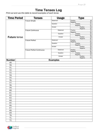 P a g e | 3
Time Tenses Log
Print out and use this table to record examples of each tense.
Time Period Tenses Usage Type
Future tense
Future Simple Statement Positive 49
Negative 50
Question Positive 51
Negative 52
Answer Positive 53
Negative 54
Future Continuous Statement Positive 55
Negative 56
Question Positive 57
Negative 58
Answer Positive 59
Negative 60
Future Perfect Statement Positive 61
Negative 62
Question Positive 63
Negative 64
Answer Positive 65
Negative 66
Future Perfect Continuous Statement Positive 67
Negative 68
Question Positive 69
Negative 70
Answer Positive 71
Negative 72
Number Examples
49.
50.
51.
52.
53.
54.
55.
56.
57.
58.
59.
60.
61.
62.
63.
64.
65.
66.
67.
68.
69.
70.
71.
72.
 
