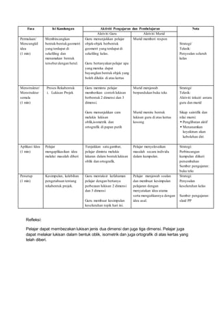 Fasa Isi Kandungan Aktiviti Pengajaran dan Pembelajaran Nota
Aktiviti Guru Aktiviti Murid
Permulaan/
Mencungkil
idea
(1 min)
Membincangkan
bentuk-bentukgeometri
yang terdapat di
sekeliling dan
menamakan bentuk
tersebut dengan betul.
Guru menunjukkan pelajar
objek-objek berbentuk
geometri yang terdapat di
sekeliling kelas.
Guru bertanyakan pelajar apa
yang mereka dapat
bayangkan bentuk objek yang
boleh dilukis di atas kertas
Murid memberi respon
Strategi/
Teknik:
Penyoalan seluruh
kelas
Menstruktur/
Menstruktur
semula
(1 min)
Proses Rekabentuk
i. Lukisan Projek
Guru meminta pelajar
memberikan contoh lukisan
berbentuk 2 dimensi dan 3
dimensi.
Guru menunjukkan cara
melukis lukisan
oblik,isometrik dan
ortografik di papan putih
Murid menjawab
berpandukan buku teks
Murid meniru bentuk
lukisan guru di atas kertas
kosong
Strategi/
Teknik:
Aktiviti inkuiri antara
guru dan murid
Sikap saintifik dan
nilai murni:
 Penglibatan aktif
 Menanamkan
keyakinan akan
kebolehan diri
Aplikasi Idea
(1 min)
Pelajar
mengaplikasikan idea
melalui masalah diberi
Tunjukkan satu gambar,
pelajar diminta melukis
lakaran dalam bentuklukisan
oblik dan ortografik.
Pelajar menyelesaikan
masalah secara individu
dalam kumpulan.
Strategi:
Perbincangan
kumpulan diikuti
persembahan
Sumber pengajaran:
buku teks
Penutup
(1 min)
Kesimpulan, kelebihan
pengetahuan tentang
rekabentuk projek.
Guru mentaksir kefahaman
pelajar dengan bertanya
perbezaan lukisan 2 dimensi
dan 3 dimensi
Guru membuat kesimpulan
keseluruhan topik hari ini.
Pelajar menjawab soalan
dan membuat kesimpulan
pelajaran dengan
menyatakan idea utama
serta mengaitkannya dengan
idea asal.
Strategi:
Penyoalan
keseluruhan kelas
Sumber pengajaran:
slaid PP
Refleksi:
Pelajar dapat membezakan lukisan jenis dua dimensi dan juga tiga dimensi. Pelajar juga
dapat melakar lukisan dalam bentuk oblik, isometrik dan juga ortografik di atas kertas yang
telah diberi.
 