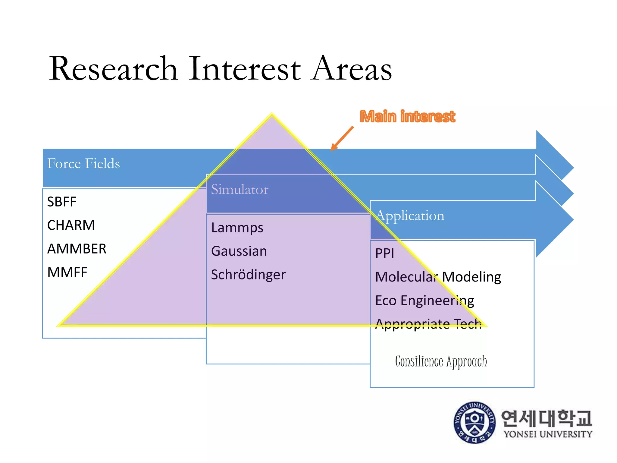 Research Interest Areas
Force Fields
SBFF
CHARM
AMMBER
MMFF
Simulator
Lammps
Gaussian
Schrödinger
Application
PPI
Molecular Modeling
Eco Engineering
Appropriate Tech
Consilience Approach
 