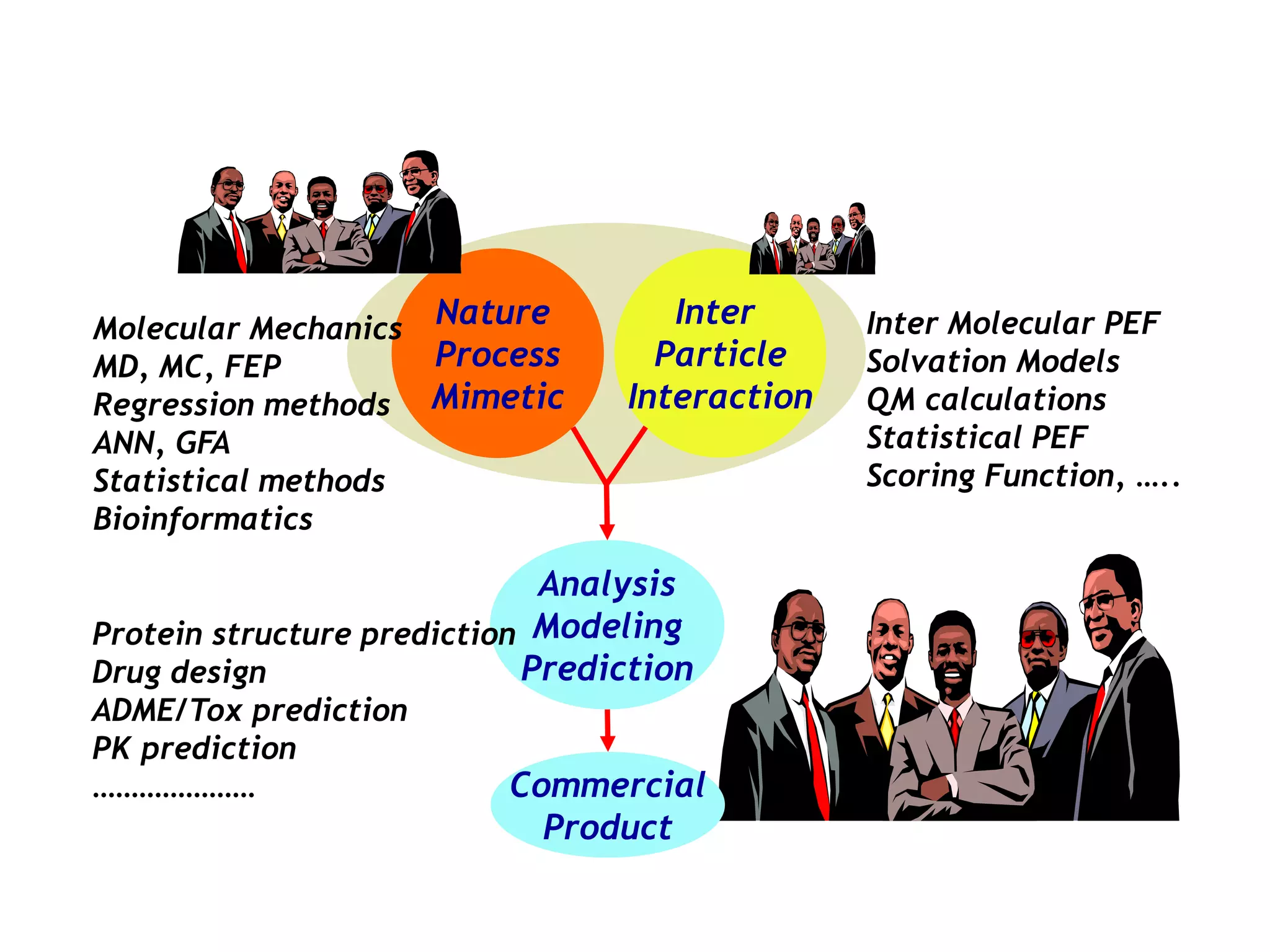 Nature
Process
Mimetic
Inter
Particle
Interaction
Analysis
Modeling
Prediction
Commercial
Product
Inter Molecular PEF
Solvation Models
QM calculations
Statistical PEF
Scoring Function, …..
Molecular Mechanics
MD, MC, FEP
Regression methods
ANN, GFA
Statistical methods
Bioinformatics
Protein structure prediction
Drug design
ADME/Tox prediction
PK prediction
…………………
 