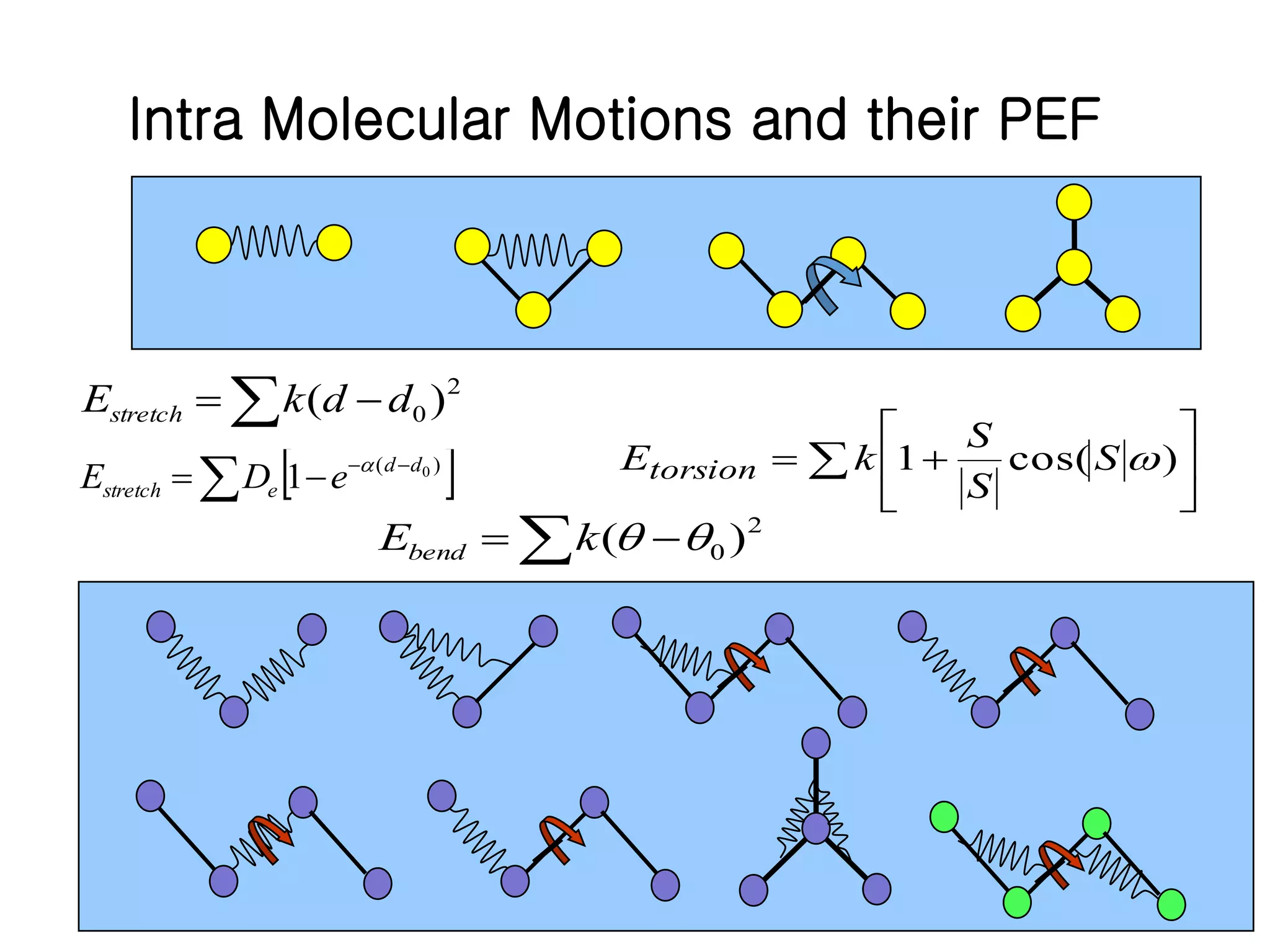   2
0 )( ddkEstretch
  
 )( 0
1 dd
estretch eDE 
  2
0 )( kEbend
 





 )cos(1 S
S
S
kEtorsion
Intra Molecular Motions and their PEF
 