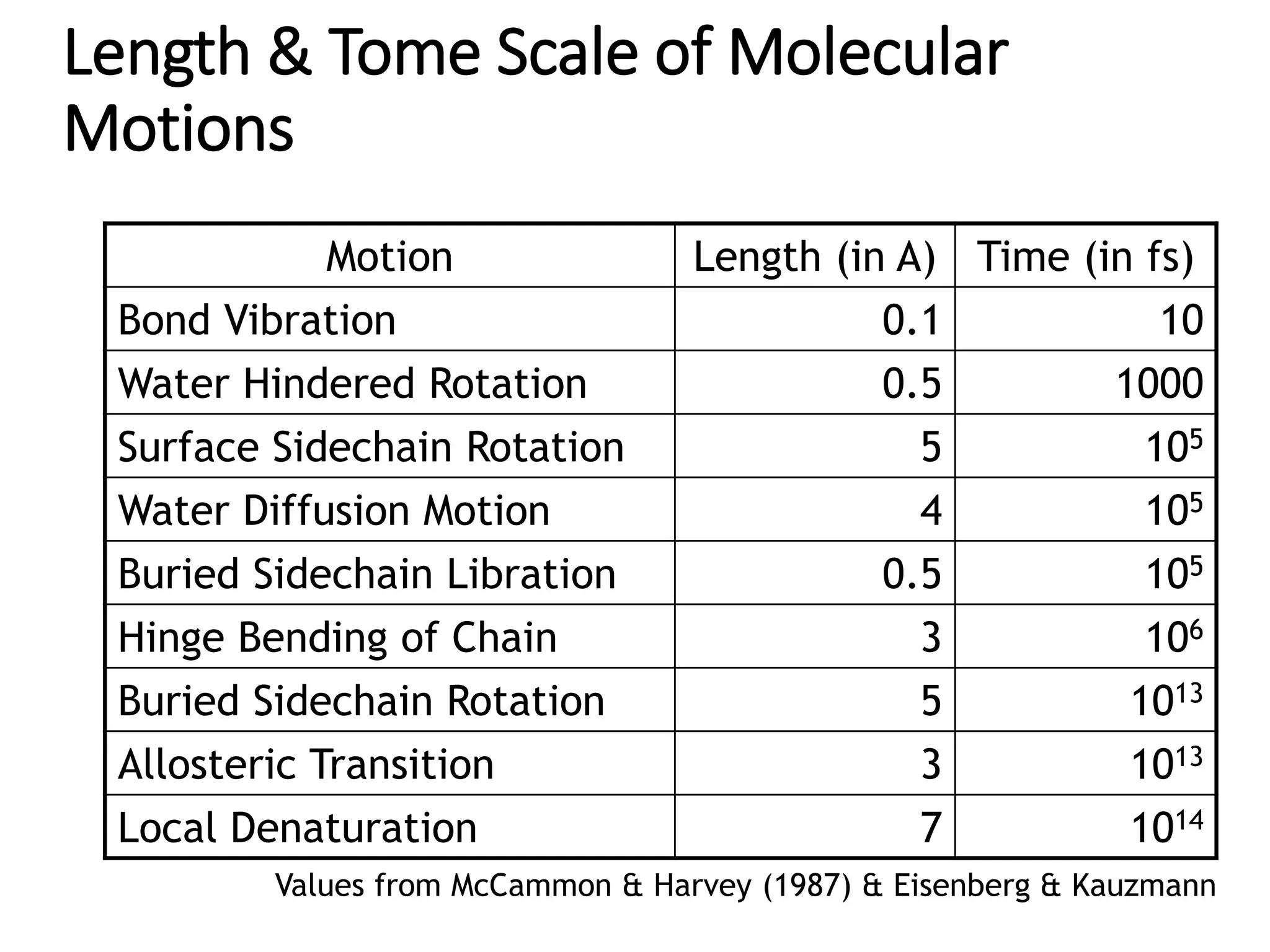 Length & Tome Scale of Molecular
Motions
Motion Length (in A) Time (in fs)
Bond Vibration 0.1 10
Water Hindered Rotation 0.5 1000
Surface Sidechain Rotation 5 105
Water Diffusion Motion 4 105
Buried Sidechain Libration 0.5 105
Hinge Bending of Chain 3 106
Buried Sidechain Rotation 5 1013
Allosteric Transition 3 1013
Local Denaturation 7 1014
Values from McCammon & Harvey (1987) & Eisenberg & Kauzmann
 