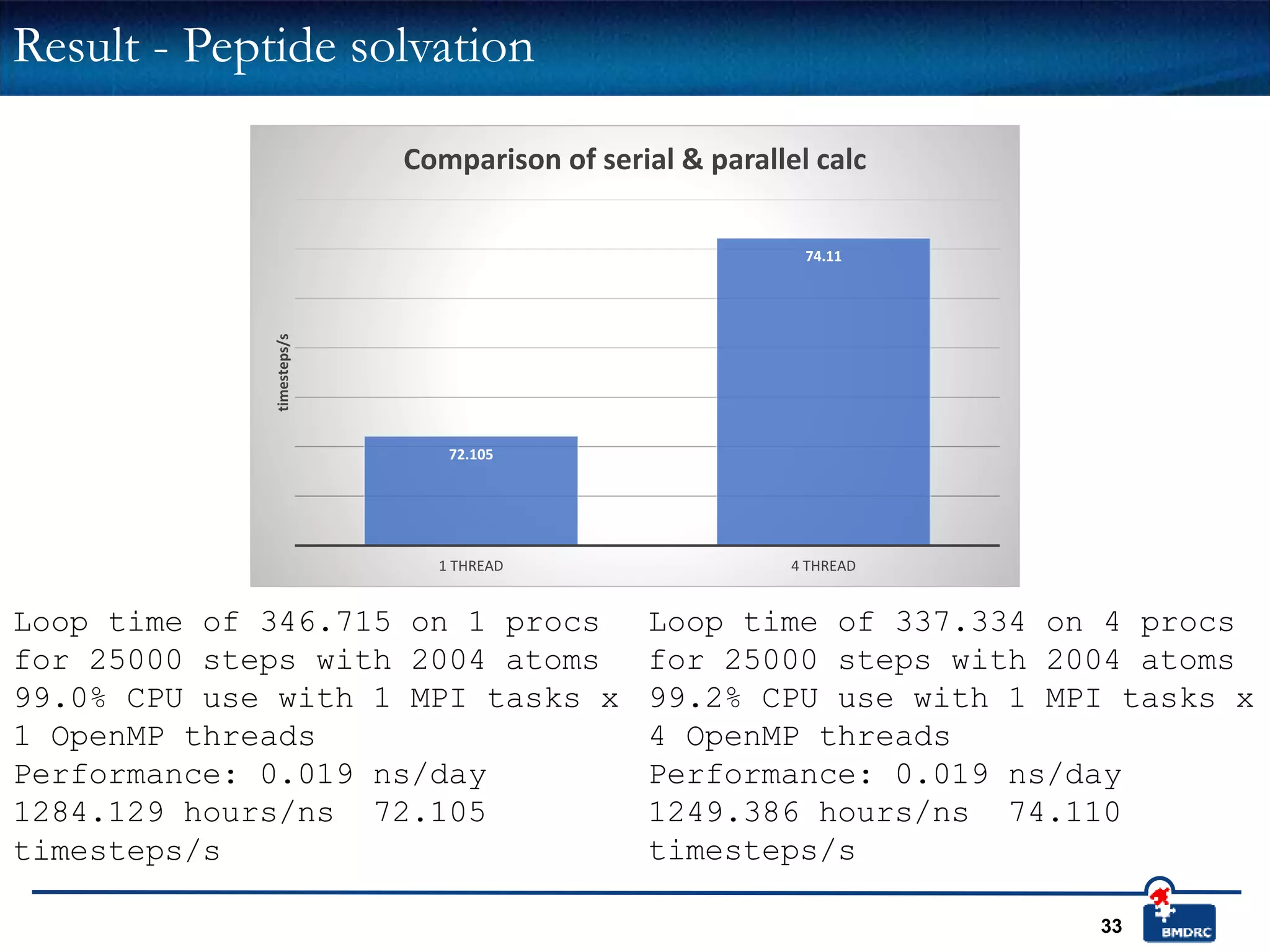 33
Result - Peptide solvation
72.105
74.11
1 THREAD 4 THREAD
timesteps/s
Comparison of serial & parallel calc
Loop time of 346.715 on 1 procs
for 25000 steps with 2004 atoms
99.0% CPU use with 1 MPI tasks x
1 OpenMP threads
Performance: 0.019 ns/day
1284.129 hours/ns 72.105
timesteps/s
Loop time of 337.334 on 4 procs
for 25000 steps with 2004 atoms
99.2% CPU use with 1 MPI tasks x
4 OpenMP threads
Performance: 0.019 ns/day
1249.386 hours/ns 74.110
timesteps/s
 