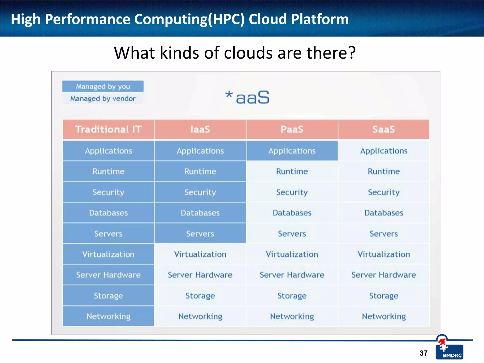 37
High Performance Computing(HPC) Cloud Platform
What kinds of clouds are there?
 