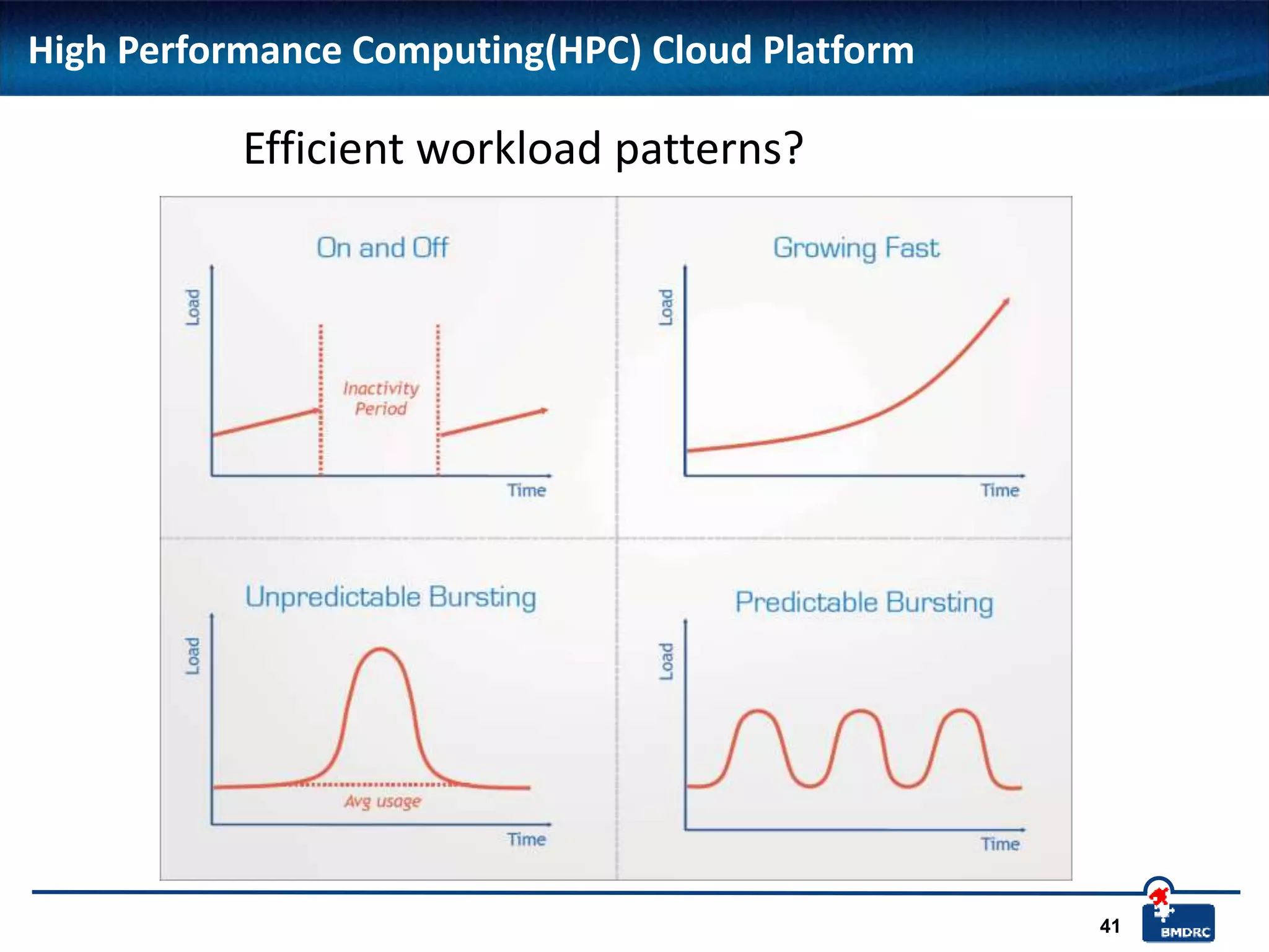 41
High Performance Computing(HPC) Cloud Platform
Efficient workload patterns?
 