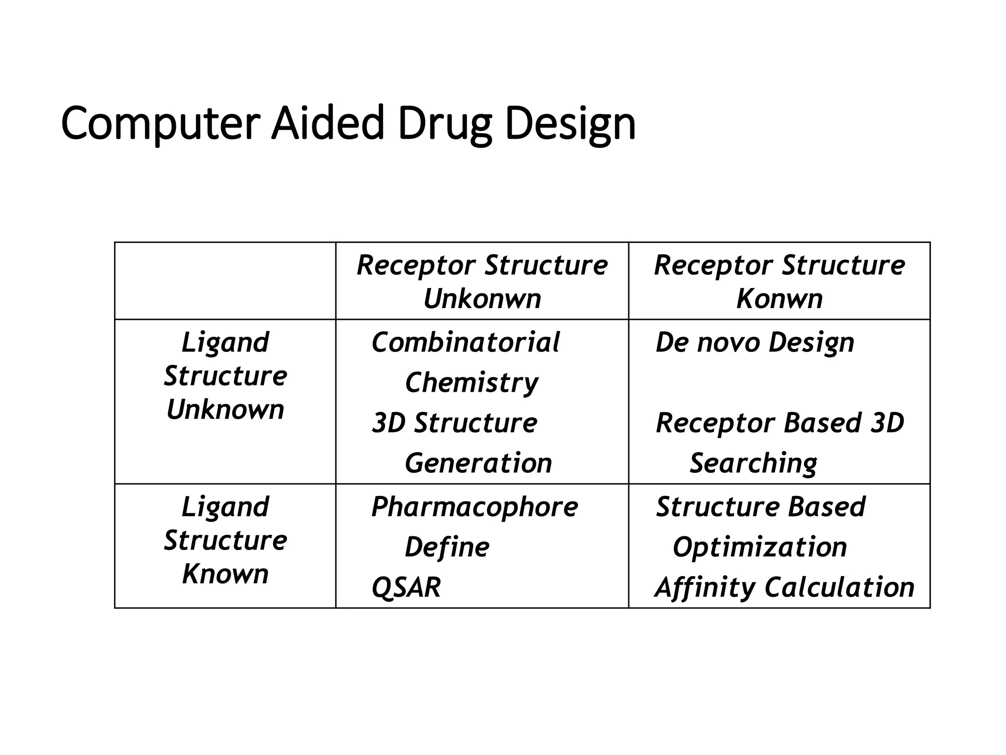 Computer Aided Drug Design
Receptor Structure
Unkonwn
Receptor Structure
Konwn
Ligand
Structure
Unknown
Combinatorial
Chemistry
3D Structure
Generation
De novo Design
Receptor Based 3D
Searching
Ligand
Structure
Known
Pharmacophore
Define
QSAR
Structure Based
Optimization
Affinity Calculation
 