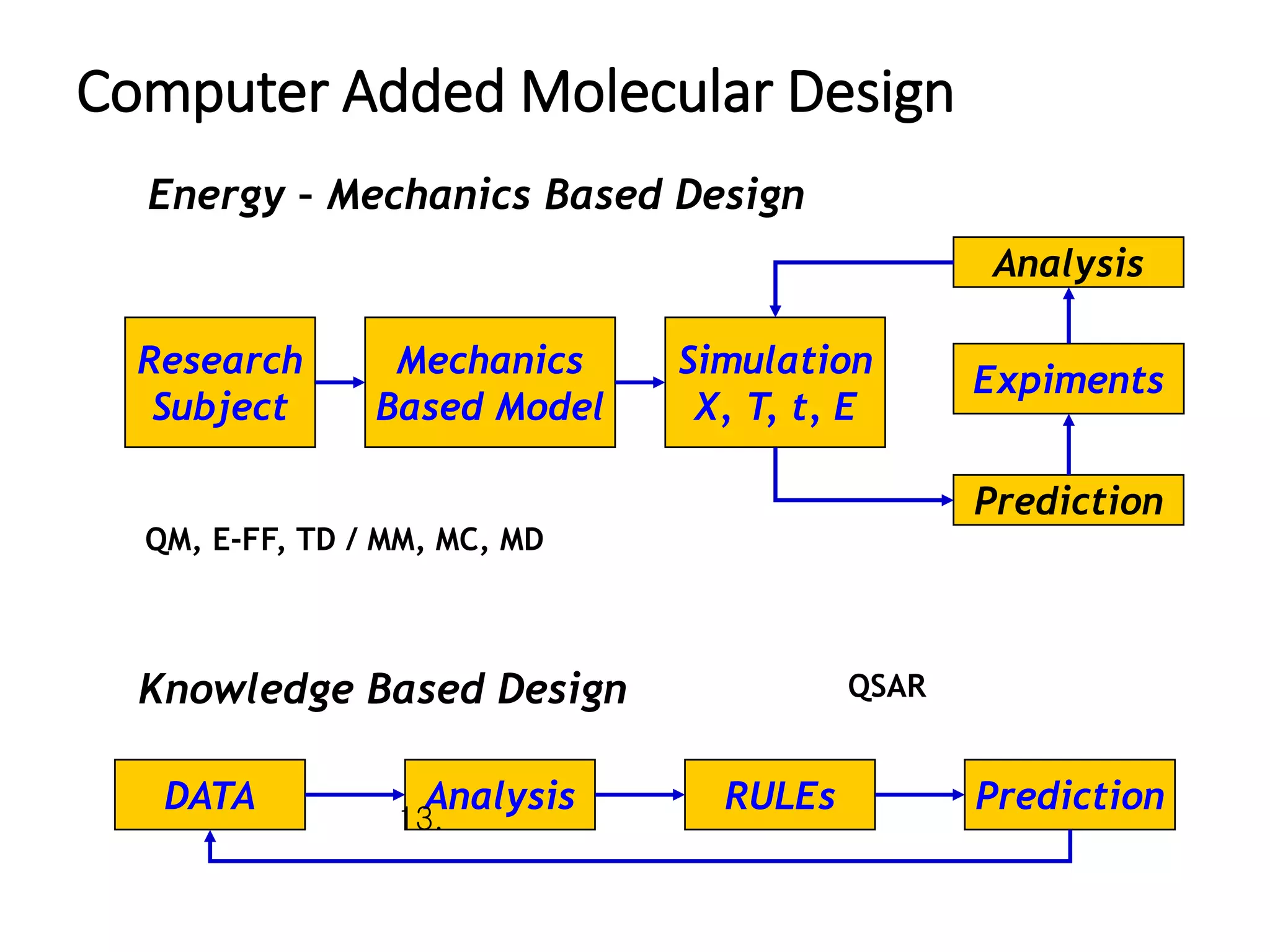 Computer Added Molecular Design
Energy – Mechanics Based Design
Research
Subject
Mechanics
Based Model
Simulation
X, T, t, E
Expiments
Analysis
Prediction
QM, E-FF, TD / MM, MC, MD
Knowledge Based Design
DATA Analysis RULEs Prediction
QSAR
13.
 