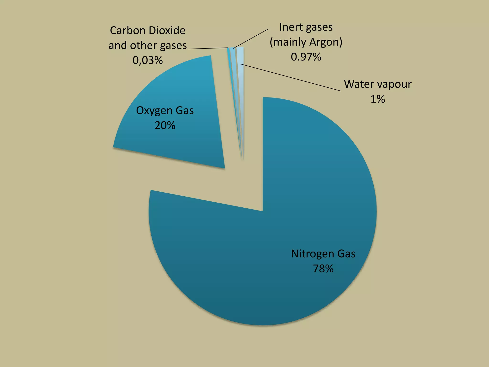 Nitrogen Gas
78%
Oxygen Gas
20%
Carbon Dioxide
and other gases
0,03%
Inert gases
(mainly Argon)
0.97%
Water vapour
1%
 