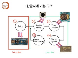 한글시계 기본 구조
Setup Button
check
Time
Update
Display
Update
Serial
명령 Check
Loop 함수Setup 함수
1 2 3
45
 