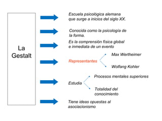Conocida como la psicología de
la forma.
Escuela psicológica alemana
que surge a inicios del siglo XX.
Es la comprensión física global
e inmediata de un evento
Representantes
Max Wertheimer
Wolfang Kohler
Estudia
Procesos mentales superiores
Totalidad del
conocimiento
Tiene ideas opuestas al
asociacionismo
La
Gestalt
 