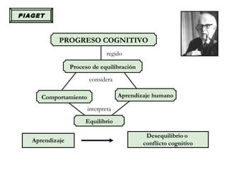 PROGRESO COGNITIVO
Proceso de equilibración
Aprendizaje humanoComportamiento
Equilibrio
regido
considera
interpreta
PIAGET
 