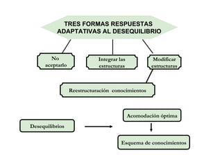 TRES FORMAS RESPUESTAS
ADAPTATIVAS AL DESEQUILIBRIO
No
aceptarlo
Integrar las
estructuras
Modificar
estructuras
Reestructuración conocimientos
Desequilibrios
Esquema de conocimientos
Acomodación óptima
 