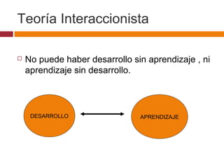 Teoría Interaccionista
 No puede haber desarrollo sin aprendizaje , ni
aprendizaje sin desarrollo.
DESARROLLO APRENDIZAJE
 