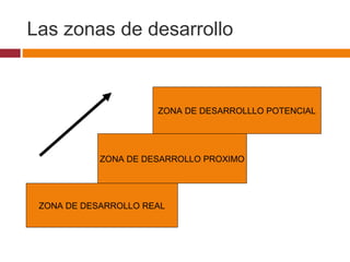 Las zonas de desarrollo
ZONA DE DESARROLLO REAL
ZONA DE DESARROLLO PROXIMO
ZONA DE DESARROLLLO POTENCIAL
 