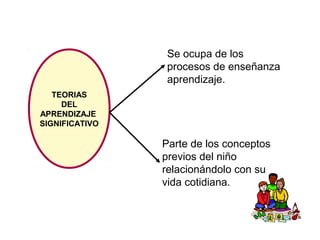 TEORIAS
DEL
APRENDIZAJE
SIGNIFICATIVO
Se ocupa de los
procesos de enseñanza
aprendizaje.
Parte de los conceptos
previos del niño
relacionándolo con su
vida cotidiana.
 