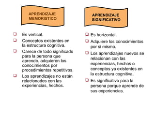 APRENDIZAJE
SIGNIFICATIVO
APRENDIZAJE
MEMORISTICO
 Es vertical.
 Conceptos existentes en
la estructura cognitiva.
 Carece de todo significado
para la persona que
aprende. adquieren los
conocimientos por
procedimientos repetitivos.
 Los aprendizajes no están
relacionados con las
experiencias, hechos.
 Es horizontal.
 Adquiere los conocimientos
por si mismo.
 Los aprendizajes nuevos se
relacionan con las
experiencias, hechos o
conceptos ya existentes en
la estructura cognitiva.
 Es significativo para la
persona porque aprende de
sus experiencias.
 