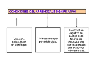 CONDICIONES DEL APRENDIZAJE SIGNIFICATIVO
La estructura
cognitiva del
alumno debe
tener ideas
inclusivas para
ser relacionadas
con los nuevos
conocimientos.
Predisposición por
parte del sujeto.
El material
debe poseer
un significado.
 