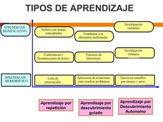 TIPOS DE APRENDIZAJE
Aprendizaje por
repetición
Aprendizaje por
descubrimiento
guiado
Aprendizaje por
Descubrimiento
Autonomo
 