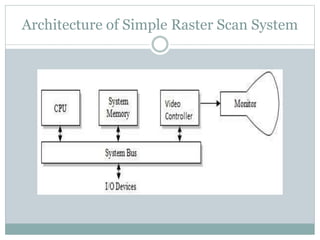 Architecture of Simple Raster Scan System
 
