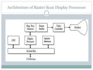 Architecture of Raster Scan Display Processor
 