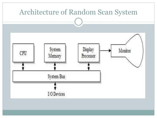 Architecture of Random Scan System
 
