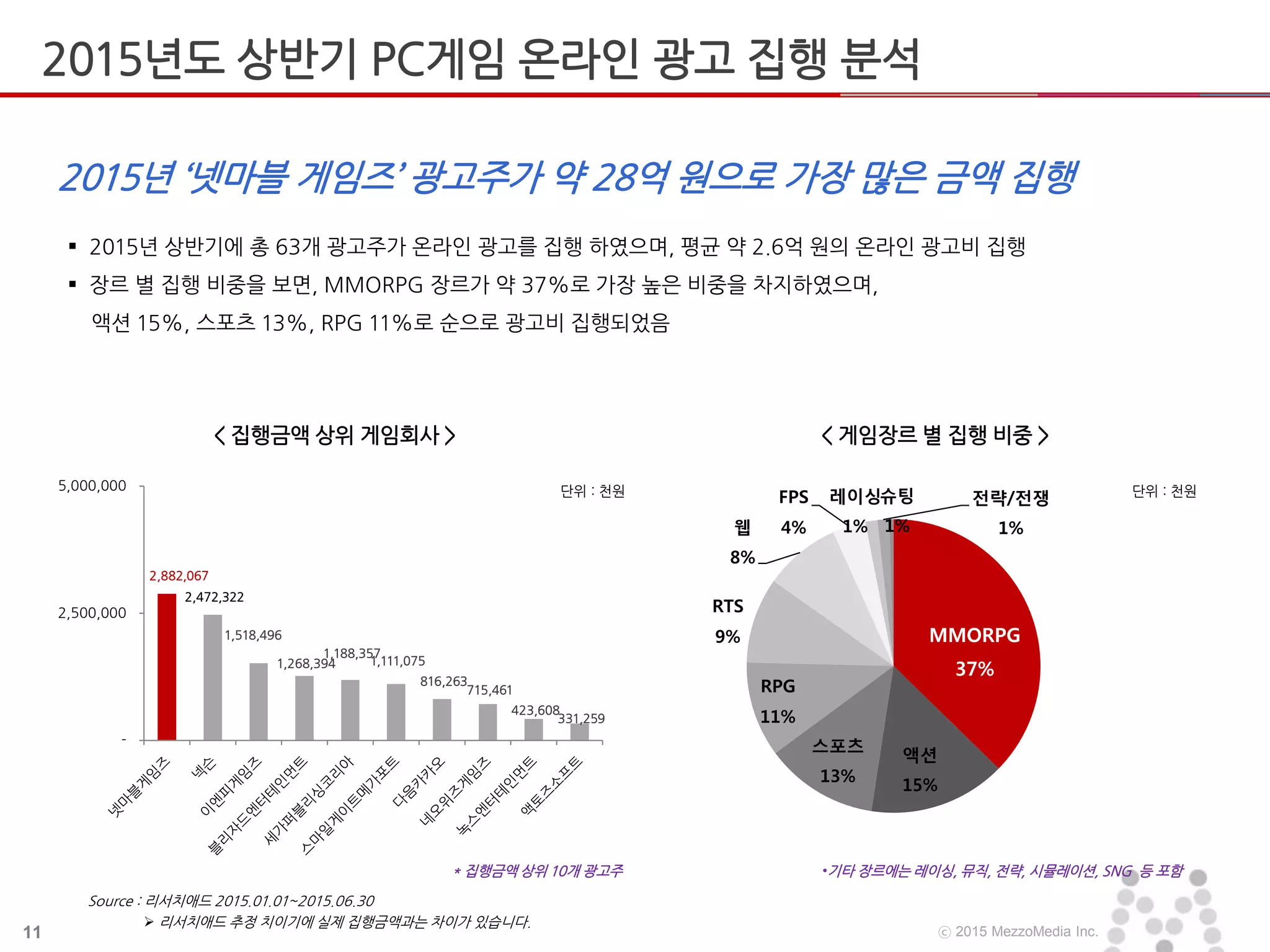 11 ⓒ 2015 MezzoMedia Inc.
 2015년 상반기에 총 63개 광고주가 온라인 광고를 집행 하였으며, 평균 약 2.6억 원의 온라인 광고비 집행
 장르 별 집행 비중을 보면, MMORPG 장르가 약 37%로 가장 높은 비중을 차지하였으며,
액션 15%, 스포츠 13%, RPG 11%로 순으로 광고비 집행되었음
2015년 ‘넷마블 게임즈’ 광고주가 약 28억 원으로 가장 많은 금액 집행
< 집행금액 상위 게임회사 > < 게임장르 별 집행 비중 >
* 집행금액 상위 10개 광고주 •기타 장르에는 레이싱, 뮤직, 전략, 시뮬레이션, SNG 등 포함
단위 : 천원 단위 : 천원
 리서치애드 추정 치이기에 실제 집행금액과는 차이가 있습니다.
Source : 리서치애드 2015.01.01~2015.06.30
MMORPG
37%
액션
15%
스포츠
13%
RPG
11%
RTS
9%
웹
8%
FPS
4%
레이싱
1%
전략/전쟁
1%
슈팅
1%
2,882,067
2,472,322
1,518,496
1,268,394
1,188,357
1,111,075
816,263
715,461
423,608
331,259
-
2,500,000
5,000,000
2015년도 상반기 PC게임 온라인 광고 집행 분석
 