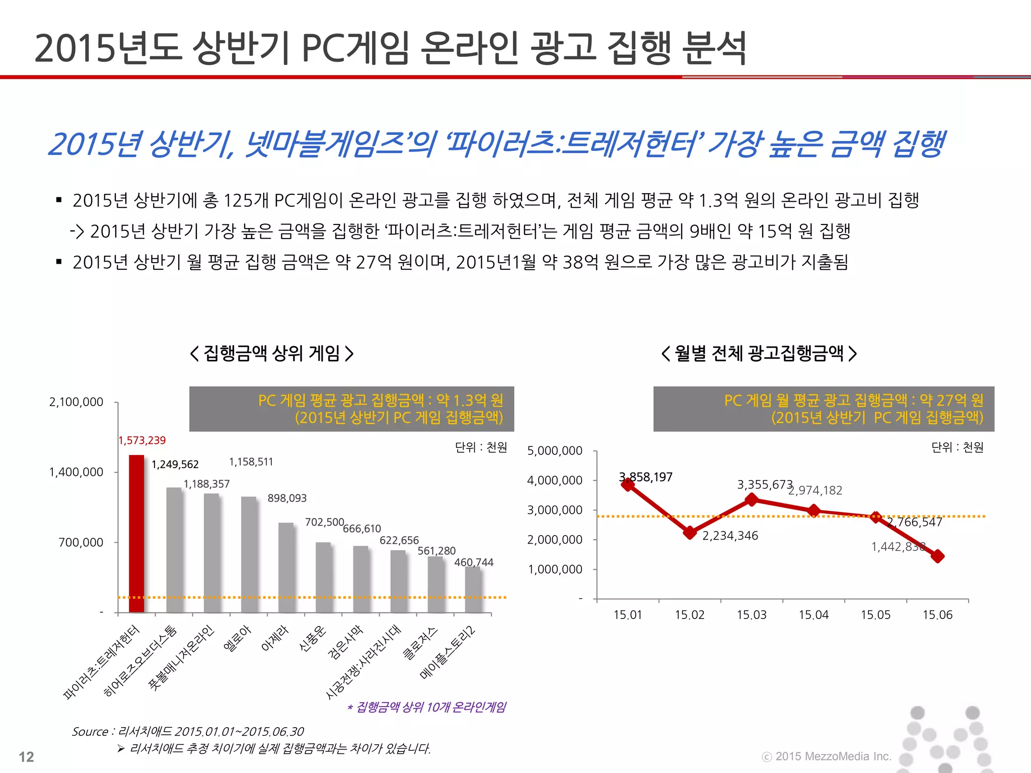 12 ⓒ 2015 MezzoMedia Inc.
 2015년 상반기에 총 125개 PC게임이 온라인 광고를 집행 하였으며, 전체 게임 평균 약 1.3억 원의 온라인 광고비 집행
-> 2015년 상반기 가장 높은 금액을 집행한 ‘파이러츠:트레저헌터’는 게임 평균 금액의 9배인 약 15억 원 집행
 2015년 상반기 월 평균 집행 금액은 약 27억 원이며, 2015년1월 약 38억 원으로 가장 많은 광고비가 지출됨
2015년 상반기, 넷마블게임즈’의 ‘파이러츠:트레저헌터’ 가장 높은 금액 집행
< 집행금액 상위 게임 > < 월별 전체 광고집행금액 >
* 집행금액 상위 10개 온라인게임
 리서치애드 추정 치이기에 실제 집행금액과는 차이가 있습니다.
단위 : 천원 단위 : 천원
Source : 리서치애드 2015.01.01~2015.06.30
1,573,239
1,249,562
1,188,357
1,158,511
898,093
702,500
666,610
622,656
561,280
460,744
-
700,000
1,400,000
2,100,000 PC 게임 평균 광고 집행금액 : 약 1.3억 원
(2015년 상반기 PC 게임 집행금액)
3,858,197
2,234,346
3,355,673
2,974,182
2,766,547
1,442,838
-
1,000,000
2,000,000
3,000,000
4,000,000
5,000,000
15.01 15.02 15.03 15.04 15.05 15.06
PC 게임 월 평균 광고 집행금액 : 약 27억 원
(2015년 상반기 PC 게임 집행금액)
2015년도 상반기 PC게임 온라인 광고 집행 분석
 