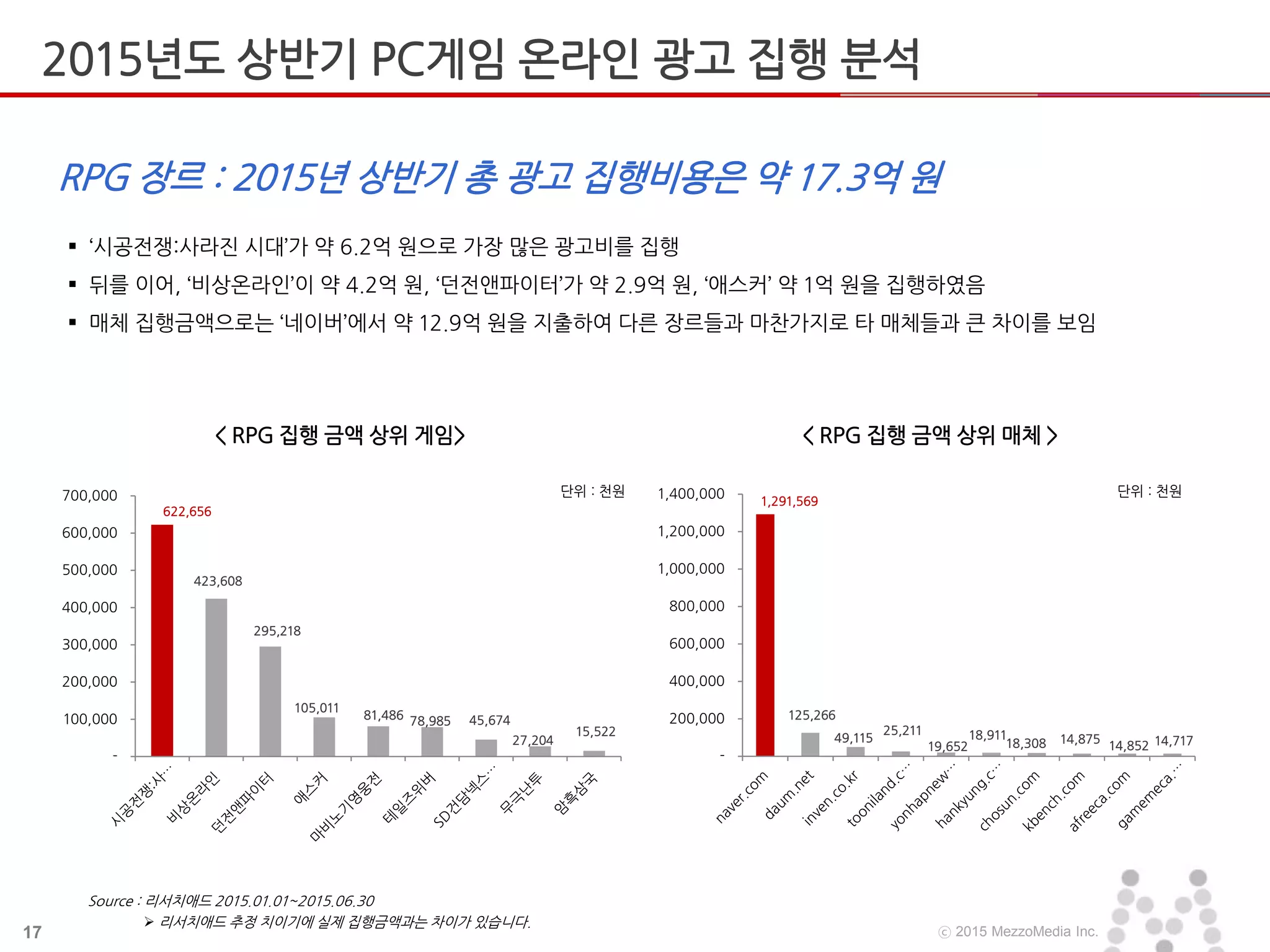 17 ⓒ 2015 MezzoMedia Inc.
 ‘시공전쟁:사라진 시대’가 약 6.2억 원으로 가장 많은 광고비를 집행
 뒤를 이어, ‘비상온라인’이 약 4.2억 원, ‘던전앤파이터’가 약 2.9억 원, ‘애스커’ 약 1억 원을 집행하였음
 매체 집행금액으로는 ‘네이버’에서 약 12.9억 원을 지출하여 다른 장르들과 마찬가지로 타 매체들과 큰 차이를 보임
< RPG 집행 금액 상위 게임> < RPG 집행 금액 상위 매체 >
RPG 장르 : 2015년 상반기 총 광고 집행비용은 약 17.3억 원
단위 : 천원 단위 : 천원
 리서치애드 추정 치이기에 실제 집행금액과는 차이가 있습니다.
622,656
423,608
295,218
105,011
81,486 78,985 45,674
27,204
15,522
-
100,000
200,000
300,000
400,000
500,000
600,000
700,000 1,291,569
125,266
49,115
25,211
19,652
18,911
18,308 14,875
14,852 14,717
-
200,000
400,000
600,000
800,000
1,000,000
1,200,000
1,400,000
Source : 리서치애드 2015.01.01~2015.06.30
2015년도 상반기 PC게임 온라인 광고 집행 분석
 