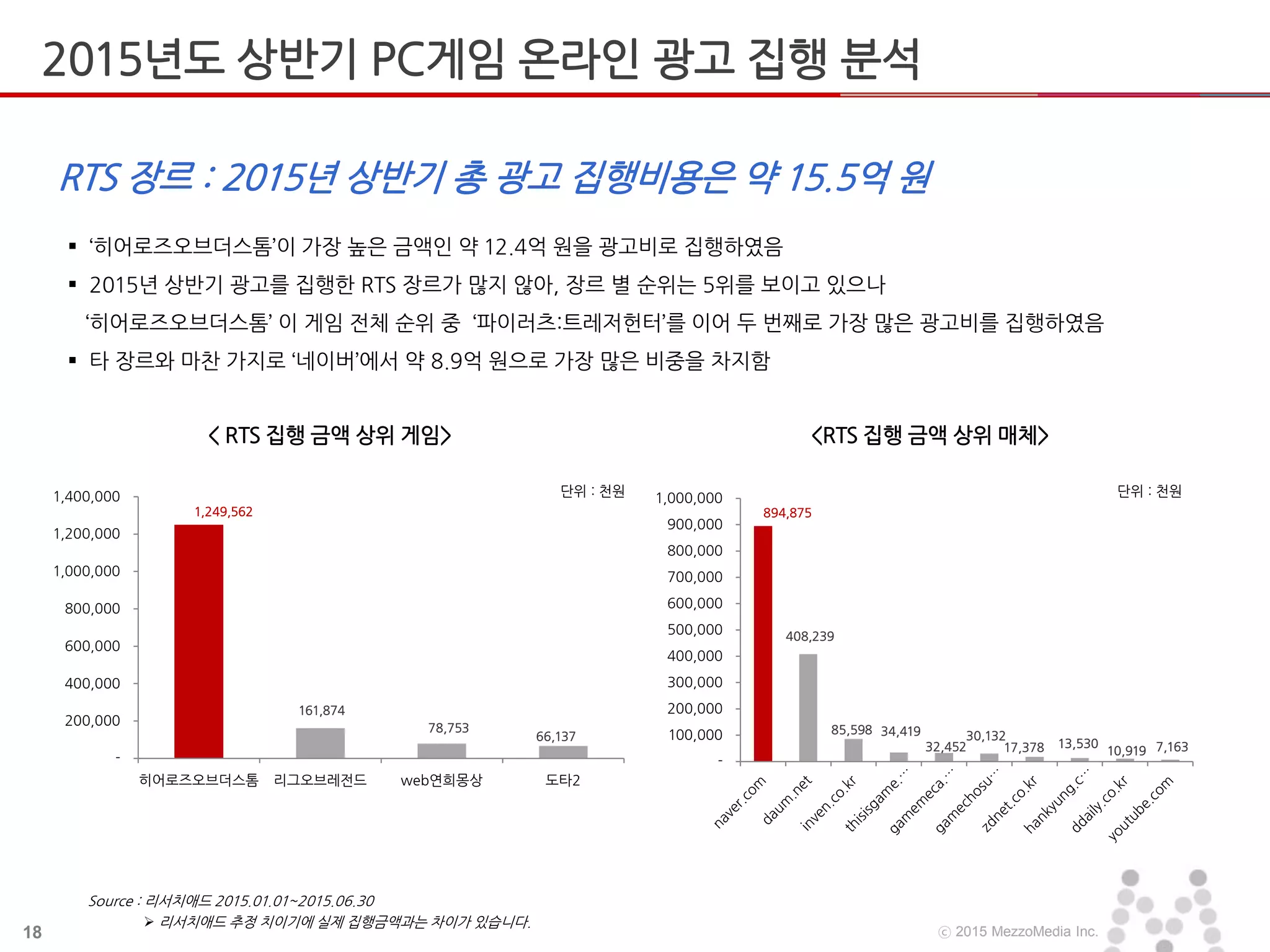 18 ⓒ 2015 MezzoMedia Inc.
 ‘히어로즈오브더스톰’이 가장 높은 금액인 약 12.4억 원을 광고비로 집행하였음
 2015년 상반기 광고를 집행한 RTS 장르가 많지 않아, 장르 별 순위는 5위를 보이고 있으나
‘히어로즈오브더스톰’ 이 게임 전체 순위 중 ‘파이러츠:트레저헌터’를 이어 두 번째로 가장 많은 광고비를 집행하였음
 타 장르와 마찬 가지로 ‘네이버’에서 약 8.9억 원으로 가장 많은 비중을 차지함
RTS 장르 : 2015년 상반기 총 광고 집행비용은 약 15.5억 원
< RTS 집행 금액 상위 게임> <RTS 집행 금액 상위 매체>
단위 : 천원 단위 : 천원
 리서치애드 추정 치이기에 실제 집행금액과는 차이가 있습니다.
1,249,562
161,874
78,753
66,137
-
200,000
400,000
600,000
800,000
1,000,000
1,200,000
1,400,000
히어로즈오브더스톰 리그오브레전드 web연희몽상 도타2
894,875
408,239
85,598 34,419
32,452
30,132
17,378 13,530
10,919 7,163
-
100,000
200,000
300,000
400,000
500,000
600,000
700,000
800,000
900,000
1,000,000
Source : 리서치애드 2015.01.01~2015.06.30
2015년도 상반기 PC게임 온라인 광고 집행 분석
 