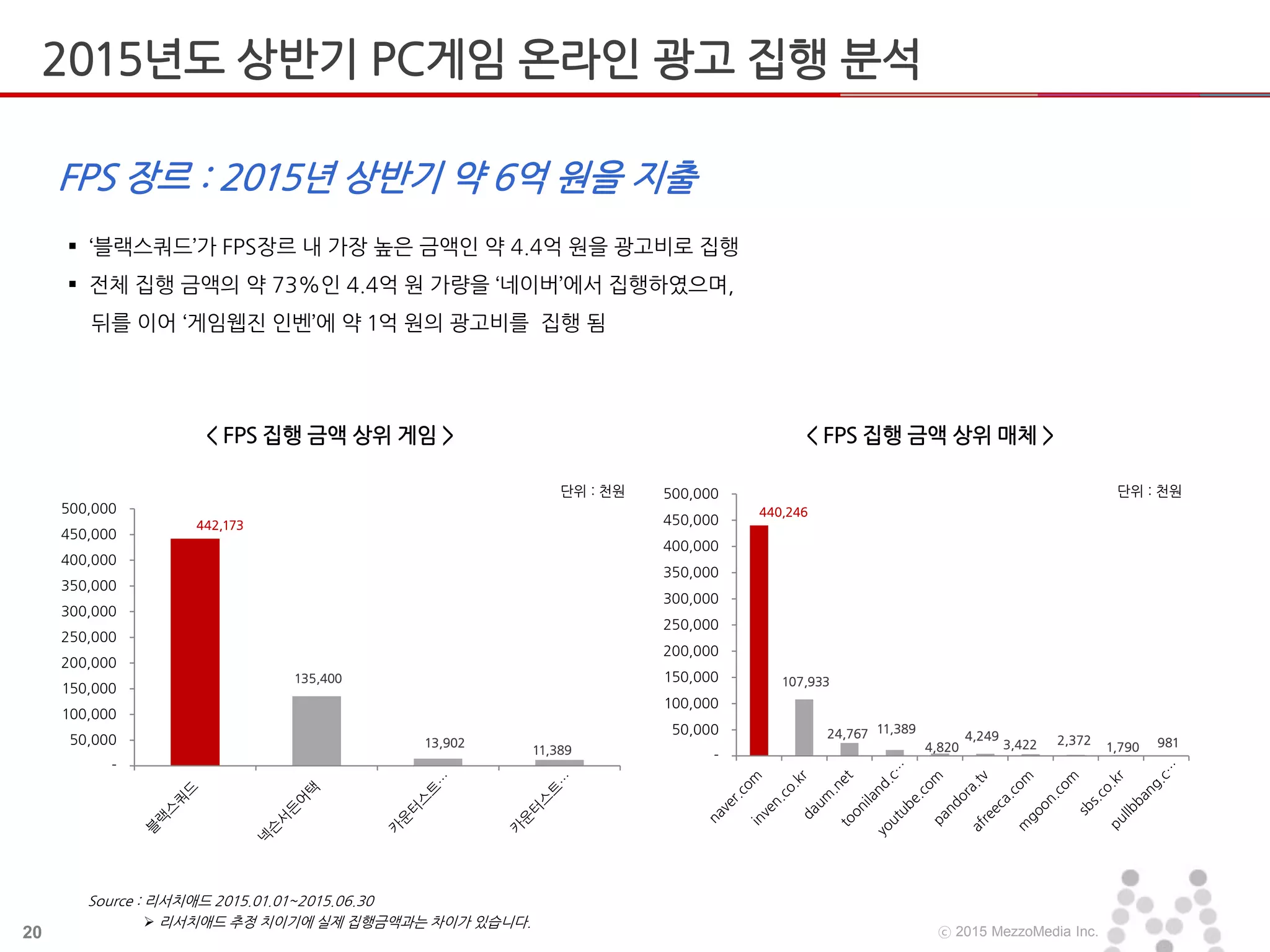 20 ⓒ 2015 MezzoMedia Inc.
 ‘블랙스쿼드’가 FPS장르 내 가장 높은 금액인 약 4.4억 원을 광고비로 집행
 전체 집행 금액의 약 73%인 4.4억 원 가량을 ‘네이버’에서 집행하였으며,
뒤를 이어 ‘게임웹진 인벤’에 약 1억 원의 광고비를 집행 됨
FPS 장르 : 2015년 상반기 약 6억 원을 지출
< FPS 집행 금액 상위 게임 > < FPS 집행 금액 상위 매체 >
단위 : 천원 단위 : 천원
 리서치애드 추정 치이기에 실제 집행금액과는 차이가 있습니다.
Source : 리서치애드 2015.01.01~2015.06.30
442,173
135,400
13,902
11,389
-
50,000
100,000
150,000
200,000
250,000
300,000
350,000
400,000
450,000
500,000 440,246
107,933
24,767 11,389
4,820
4,249
3,422 2,372
1,790 981
-
50,000
100,000
150,000
200,000
250,000
300,000
350,000
400,000
450,000
500,000
2015년도 상반기 PC게임 온라인 광고 집행 분석
 