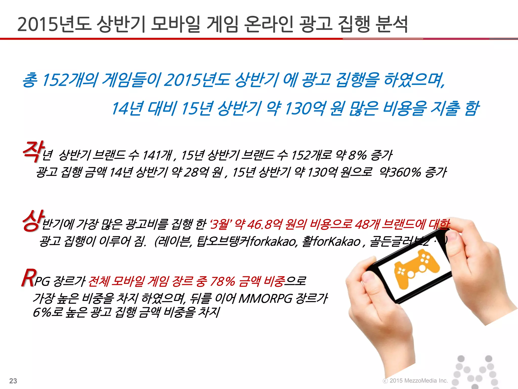 23 ⓒ 2015 MezzoMedia Inc.
작년 상반기 브랜드 수 141개 , 15년 상반기 브랜드 수 152개로 약 8% 증가
광고 집행 금액 14년 상반기 약 28억 원 , 15년 상반기 약 130억 원으로 약360% 증가
상반기에 가장 많은 광고비를 집행 한 ‘3월’ 약 46.8억 원의 비용으로 48개 브랜드에 대한
광고 집행이 이루어 짐. (레이븐, 탑오브탱커forkakao, 활forKakao , 골든글러브2 …)
RPG 장르가 전체 모바일 게임 장르 중 78% 금액 비중으로
가장 높은 비중을 차지 하였으며, 뒤를 이어 MMORPG 장르가
6%로 높은 광고 집행 금액 비중을 차지
총 152개의 게임들이 2015년도 상반기 에 광고 집행을 하였으며,
14년 대비 15년 상반기 약 130억 원 많은 비용을 지출 함
2015년도 상반기 모바일 게임 온라인 광고 집행 분석
 