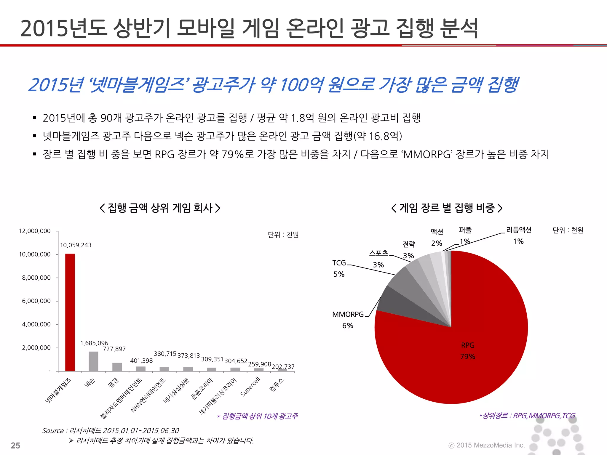25 ⓒ 2015 MezzoMedia Inc.
RPG
79%
MMORPG
6%
TCG
5%
스포츠
3%
전략
3%
액션
2%
퍼즐
1%
리듬액션
1%
 2015년에 총 90개 광고주가 온라인 광고를 집행 / 평균 약 1.8억 원의 온라인 광고비 집행
 넷마블게임즈 광고주 다음으로 넥슨 광고주가 많은 온라인 광고 금액 집행(약 16.8억)
 장르 별 집행 비 중을 보면 RPG 장르가 약 79%로 가장 많은 비중을 차지 / 다음으로 ‘MMORPG’ 장르가 높은 비중 차지
2015년 ‘넷마블게임즈’ 광고주가 약 100억 원으로 가장 많은 금액 집행
< 집행 금액 상위 게임 회사 > < 게임 장르 별 집행 비중 >
* 집행금액 상위 10개 광고주 •상위장르 : RPG,MMORPG,TCG
Source : 리서치애드 2015.01.01~2015.06.30
단위 : 천원
단위 : 천원
 리서치애드 추정 치이기에 실제 집행금액과는 차이가 있습니다.
10,059,243
1,685,096
727,897
401,398
380,715 373,813
309,351 304,652
259,908202,737
-
2,000,000
4,000,000
6,000,000
8,000,000
10,000,000
12,000,000
2015년도 상반기 모바일 게임 온라인 광고 집행 분석
 