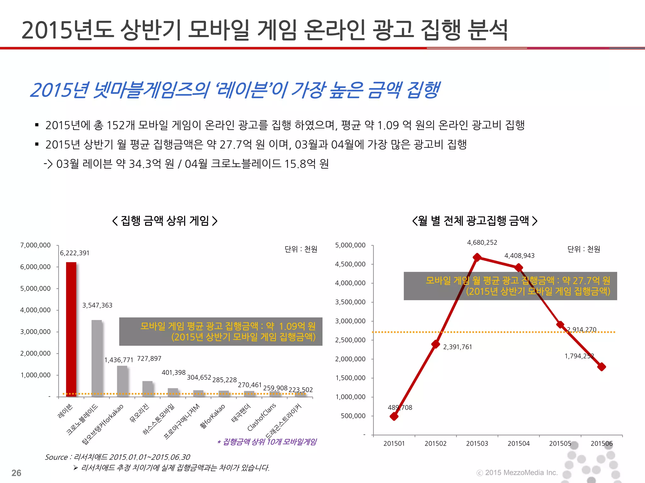 26 ⓒ 2015 MezzoMedia Inc.
489,708
2,391,761
4,680,252
4,408,943
2,914,270
1,794,252
-
500,000
1,000,000
1,500,000
2,000,000
2,500,000
3,000,000
3,500,000
4,000,000
4,500,000
5,000,000
201501 201502 201503 201504 201505 201506
6,222,391
3,547,363
1,436,771 727,897
401,398
304,652285,228
270,461
259,908223,502
-
1,000,000
2,000,000
3,000,000
4,000,000
5,000,000
6,000,000
7,000,000
 2015년에 총 152개 모바일 게임이 온라인 광고를 집행 하였으며, 평균 약 1.09 억 원의 온라인 광고비 집행
 2015년 상반기 월 평균 집행금액은 약 27.7억 원 이며, 03월과 04월에 가장 많은 광고비 집행
-> 03월 레이븐 약 34.3억 원 / 04월 크로노블레이드 15.8억 원
2015년 넷마블게임즈의 ‘레이븐’이 가장 높은 금액 집행
< 집행 금액 상위 게임 > <월 별 전체 광고집행 금액 >
* 집행금액 상위 10개 모바일게임
모바일 게임 평균 광고 집행금액 : 약 1.09억 원
(2015년 상반기 모바일 게임 집행금액)
모바일 게임 월 평균 광고 집행금액 : 약 27.7억 원
(2015년 상반기 모바일 게임 집행금액)
Source : 리서치애드 2015.01.01~2015.06.30
 리서치애드 추정 치이기에 실제 집행금액과는 차이가 있습니다.
단위 : 천원 단위 : 천원
2015년도 상반기 모바일 게임 온라인 광고 집행 분석
 