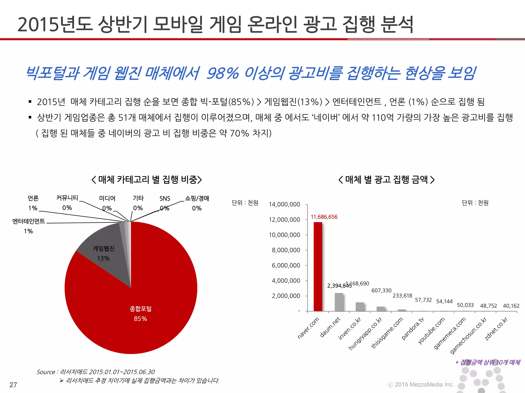 27 ⓒ 2015 MezzoMedia Inc.
종합포털
85%
게임웹진
13%
엔터테인먼트
1%
언론
1%
커뮤니티
0%
미디어
0%
기타
0%
SNS
0%
쇼핑/경매
0%
 2015년 매체 카테고리 집행 순을 보면 종합 빅-포털(85%) > 게임웹진(13%) > 엔터테인먼트 , 언론 (1%) 순으로 집행 됨
 상반기 게임업종은 총 51개 매체에서 집행이 이루어졌으며, 매체 중 에서도 ‘네이버’ 에서 약 110억 가량의 가장 높은 광고비를 집행
( 집행 된 매체들 중 네이버의 광고 비 집행 비중은 약 70% 차지)
빅포털과 게임 웹진 매체에서 98% 이상의 광고비를 집행하는 현상을 보임
< 매체 카테고리 별 집행 비중> < 매체 별 광고 집행 금액 >
Source : 리서치애드 2015.01.01~2015.06.30
단위 : 천원 단위 : 천원
 리서치애드 추정 치이기에 실제 집행금액과는 차이가 있습니다.
* 집행금액 상위 10개 매체
11,686,656
2,394,8451,168,690
607,330
233,618
57,732 54,144
50,033 48,752 40,162
-
2,000,000
4,000,000
6,000,000
8,000,000
10,000,000
12,000,000
14,000,000
2015년도 상반기 모바일 게임 온라인 광고 집행 분석
 