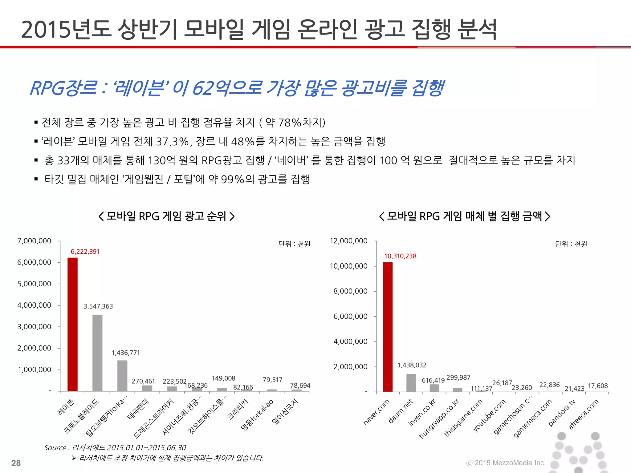 28 ⓒ 2015 MezzoMedia Inc.
 전체 장르 중 가장 높은 광고 비 집행 점유율 차지 ( 약 78%차지)
 ‘레이븐’ 모바일 게임 전체 37.3%, 장르 내 48%를 차지하는 높은 금액을 집행
 총 33개의 매체를 통해 130억 원의 RPG광고 집행 / ‘네이버’ 를 통한 집행이 100 억 원으로 절대적으로 높은 규모를 차지
 타깃 밀집 매체인 ‘게임웹진 / 포털’에 약 99%의 광고를 집행
RPG장르 : ‘레이븐’ 이 62억으로 가장 많은 광고비를 집행
< 모바일 RPG 게임 광고 순위 > < 모바일 RPG 게임 매체 별 집행 금액 >
Source : 리서치애드 2015.01.01~2015.06.30
단위 : 천원 단위 : 천원
 리서치애드 추정 치이기에 실제 집행금액과는 차이가 있습니다.
6,222,391
3,547,363
1,436,771
270,461 223,502
168,236
149,008
82,166
79,517
78,694
-
1,000,000
2,000,000
3,000,000
4,000,000
5,000,000
6,000,000
7,000,000
10,310,238
1,438,032
616,419 299,987
111,137
26,187
23,260 22,836
21,423 17,608
-
2,000,000
4,000,000
6,000,000
8,000,000
10,000,000
12,000,000
2015년도 상반기 모바일 게임 온라인 광고 집행 분석
 