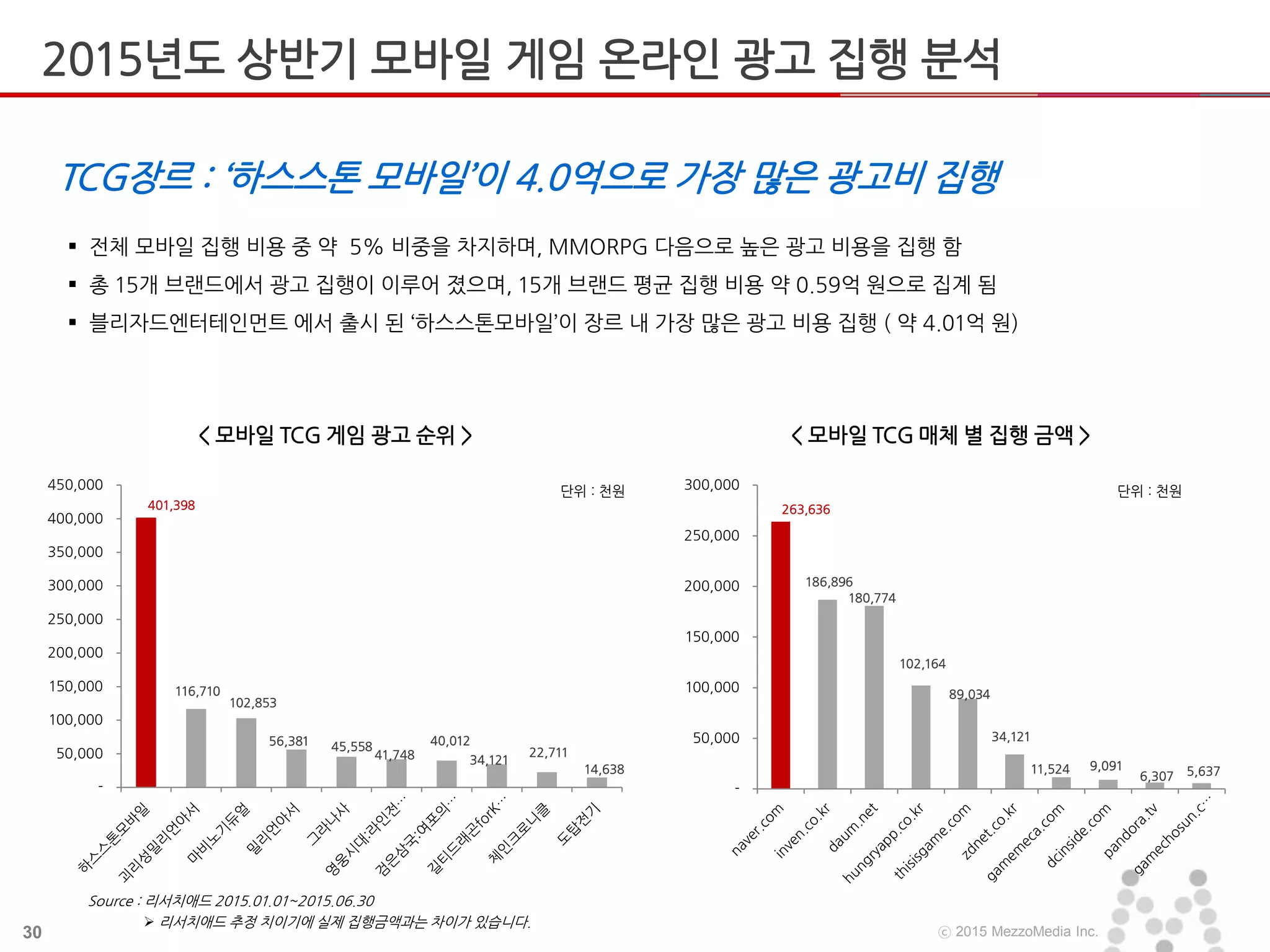 30 ⓒ 2015 MezzoMedia Inc.
 전체 모바일 집행 비용 중 약 5% 비중을 차지하며, MMORPG 다음으로 높은 광고 비용을 집행 함
 총 15개 브랜드에서 광고 집행이 이루어 졌으며, 15개 브랜드 평균 집행 비용 약 0.59억 원으로 집계 됨
 블리자드엔터테인먼트 에서 출시 된 ‘하스스톤모바일’이 장르 내 가장 많은 광고 비용 집행 ( 약 4.01억 원)
TCG장르 : ‘하스스톤 모바일’이 4.0억으로 가장 많은 광고비 집행
< 모바일 TCG 게임 광고 순위 > < 모바일 TCG 매체 별 집행 금액 >
Source : 리서치애드 2015.01.01~2015.06.30
단위 : 천원 단위 : 천원
 리서치애드 추정 치이기에 실제 집행금액과는 차이가 있습니다.
401,398
116,710
102,853
56,381 45,558
41,748
40,012
34,121
22,711
14,638
-
50,000
100,000
150,000
200,000
250,000
300,000
350,000
400,000
450,000
263,636
186,896
180,774
102,164
89,034
34,121
11,524 9,091
6,307 5,637
-
50,000
100,000
150,000
200,000
250,000
300,000
2015년도 상반기 모바일 게임 온라인 광고 집행 분석
 