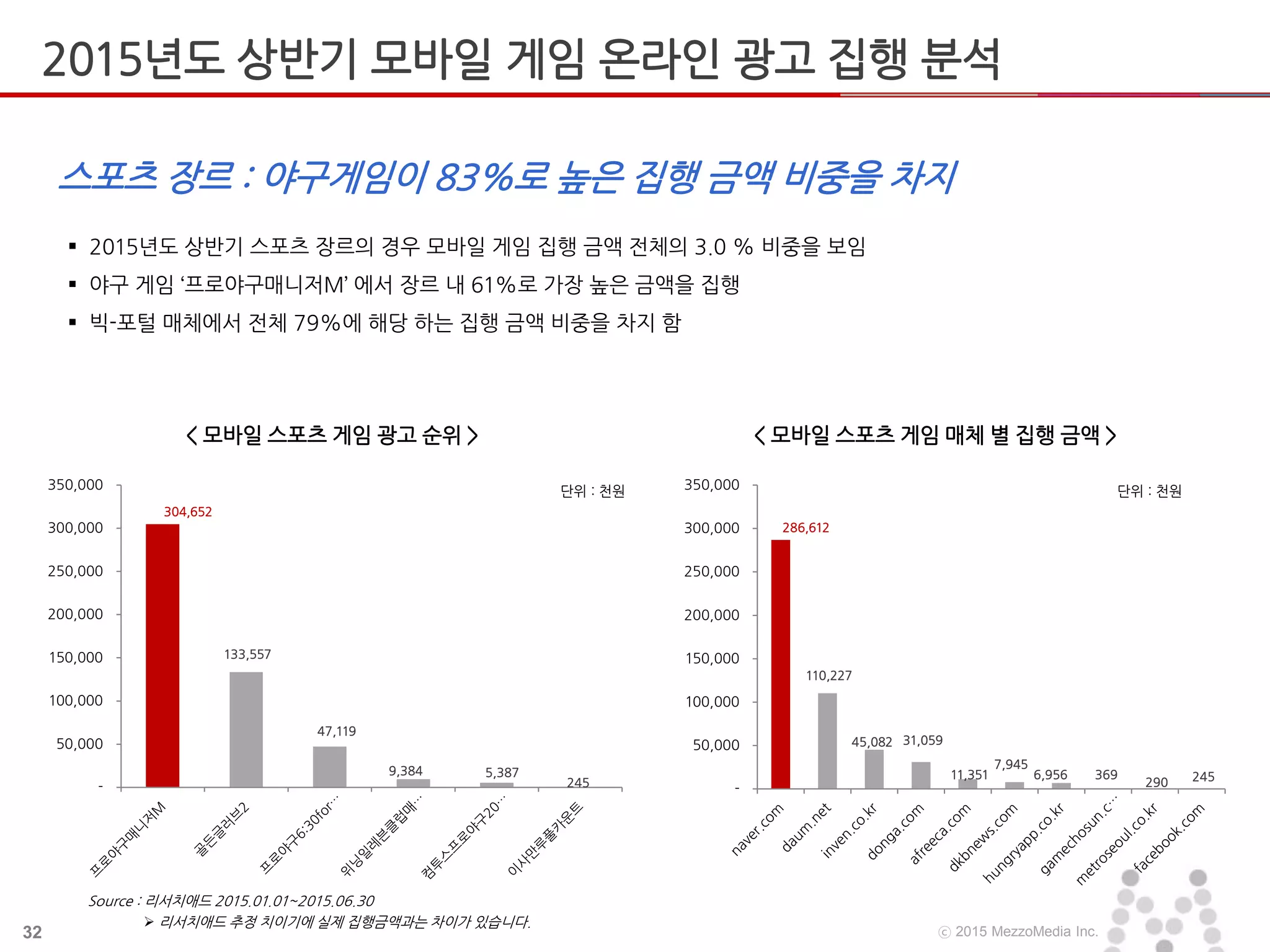 32 ⓒ 2015 MezzoMedia Inc.
 2015년도 상반기 스포츠 장르의 경우 모바일 게임 집행 금액 전체의 3.0 % 비중을 보임
 야구 게임 ‘프로야구매니저M’ 에서 장르 내 61%로 가장 높은 금액을 집행
 빅-포털 매체에서 전체 79%에 해당 하는 집행 금액 비중을 차지 함
스포츠 장르 : 야구게임이 83%로 높은 집행 금액 비중을 차지
< 모바일 스포츠 게임 광고 순위 > < 모바일 스포츠 게임 매체 별 집행 금액 >
Source : 리서치애드 2015.01.01~2015.06.30
 리서치애드 추정 치이기에 실제 집행금액과는 차이가 있습니다.
단위 : 천원 단위 : 천원
304,652
133,557
47,119
9,384 5,387
245-
50,000
100,000
150,000
200,000
250,000
300,000
350,000
286,612
110,227
45,082 31,059
11,351
7,945
6,956 369
290 245
-
50,000
100,000
150,000
200,000
250,000
300,000
350,000
2015년도 상반기 모바일 게임 온라인 광고 집행 분석
 